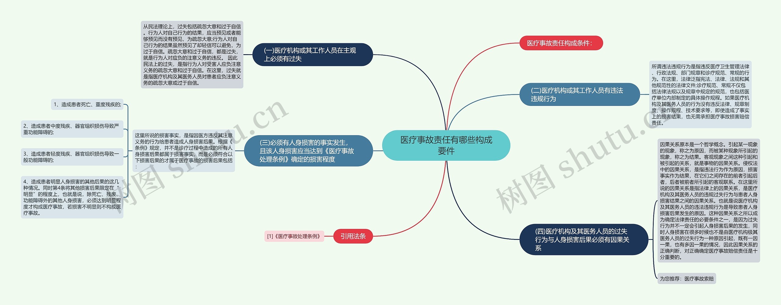 医疗事故责任有哪些构成要件思维导图