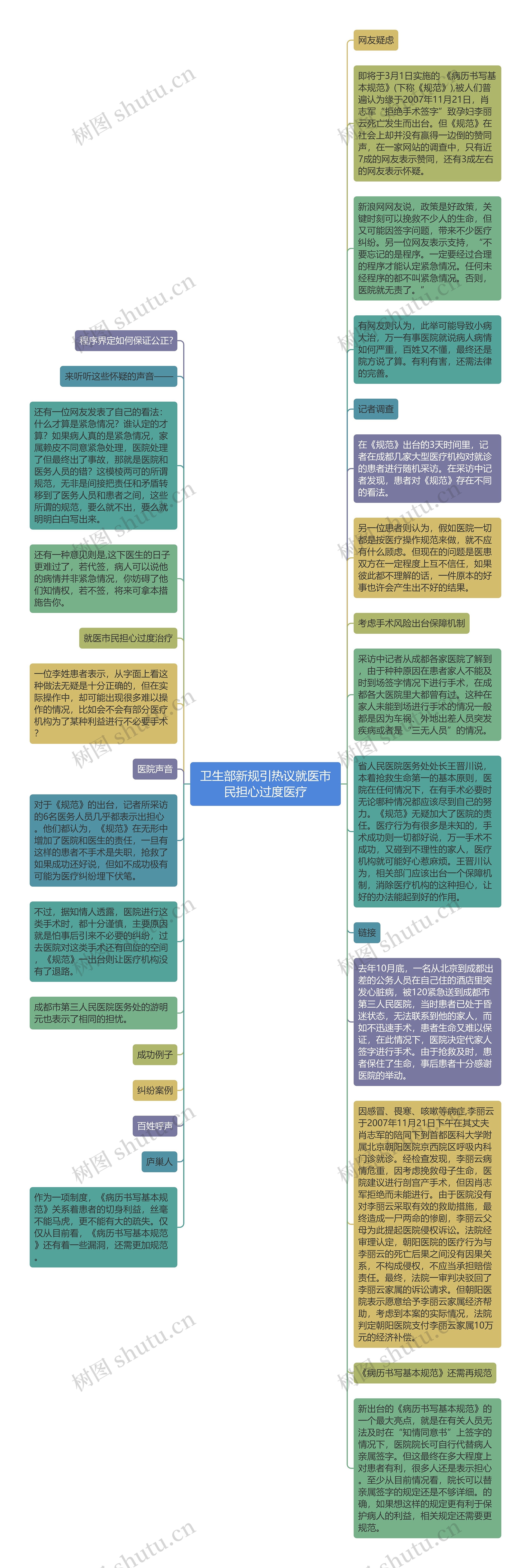 卫生部新规引热议就医市民担心过度医疗思维导图