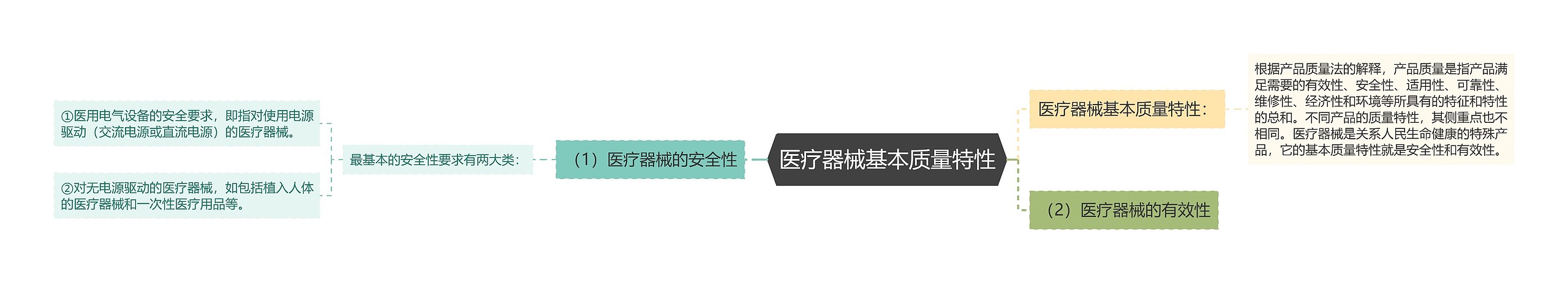 医疗器械基本质量特性思维导图