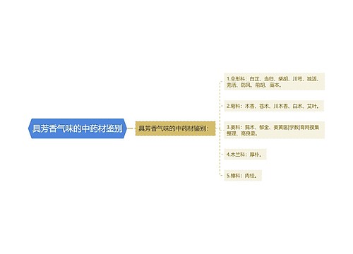 具芳香气味的中药材鉴别