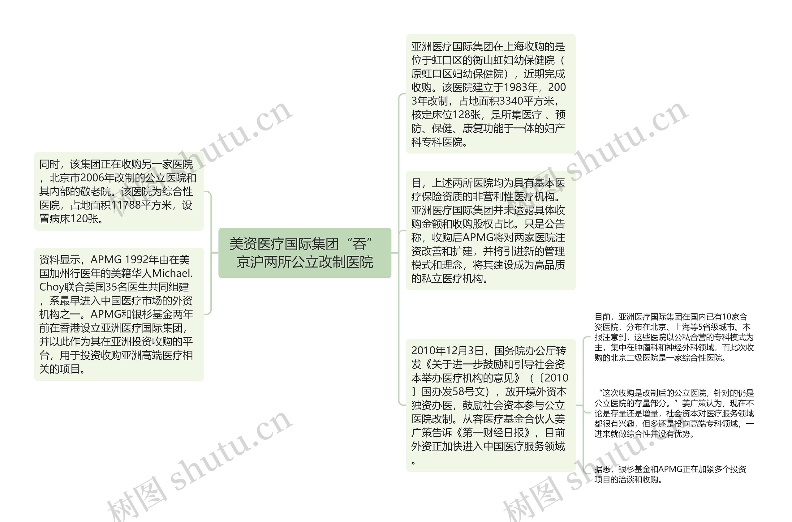 美资医疗国际集团“吞”京沪两所公立改制医院思维导图