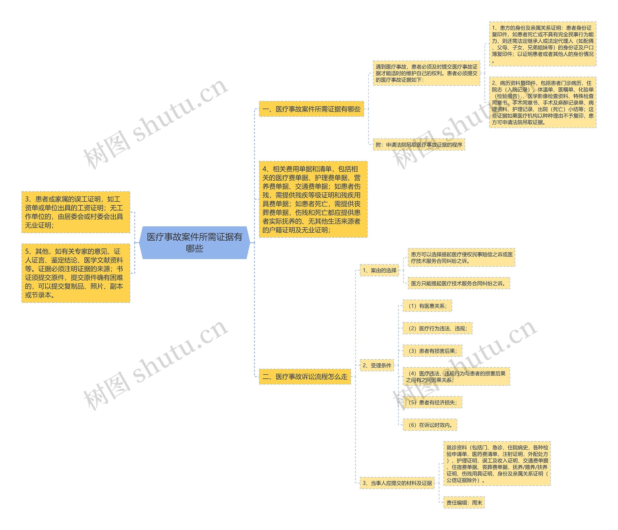 医疗事故案件所需证据有哪些思维导图