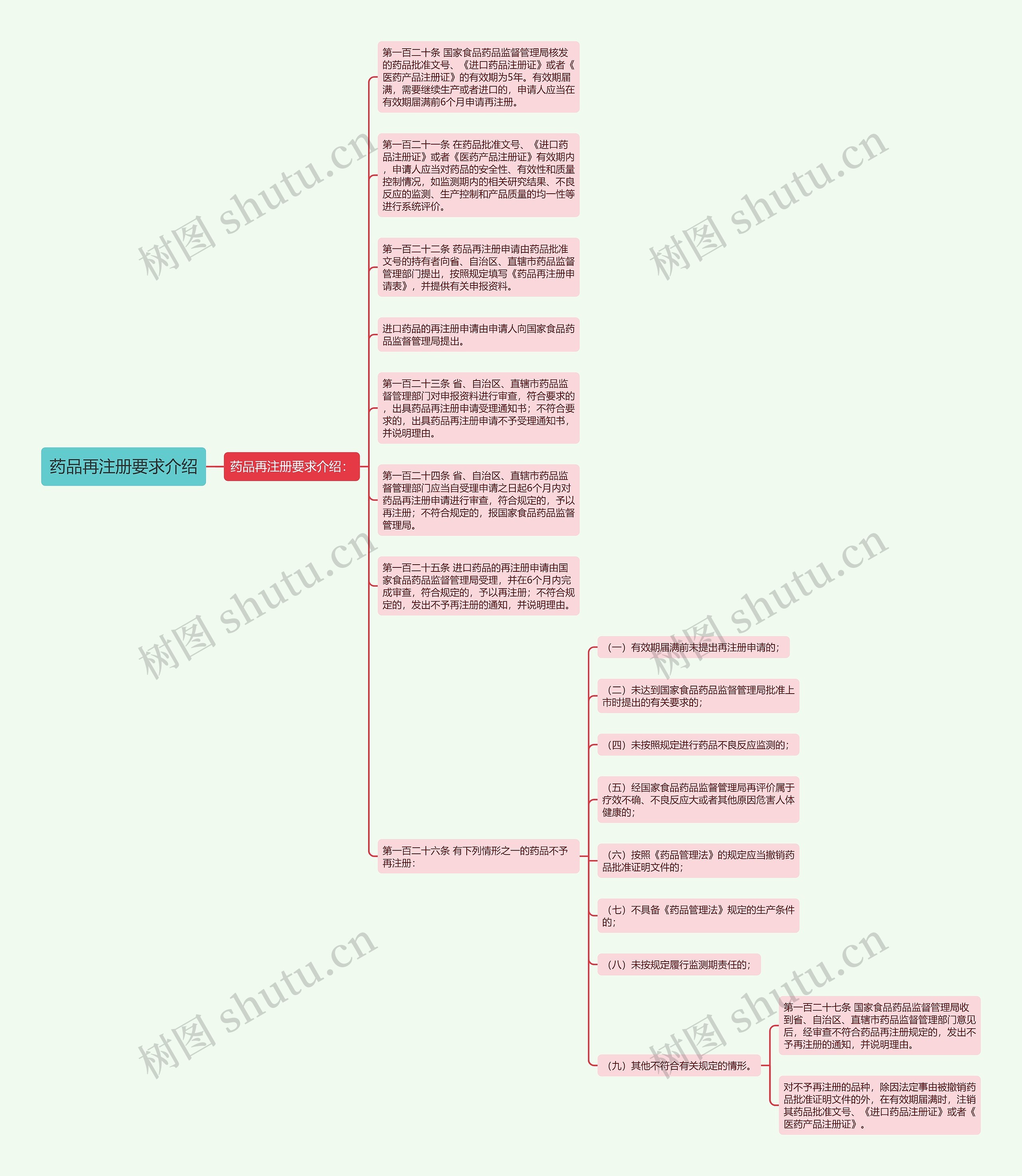 药品再注册要求介绍