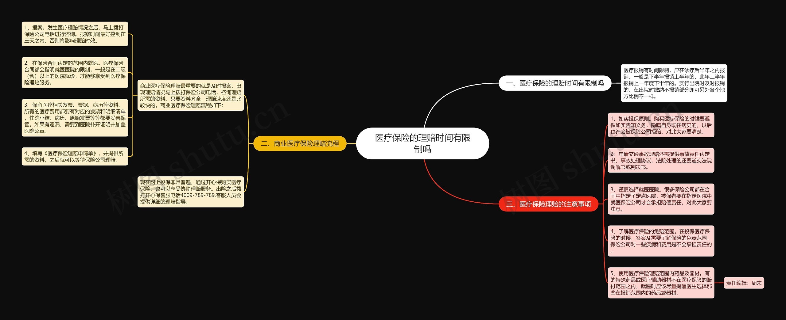 医疗保险的理赔时间有限制吗思维导图
