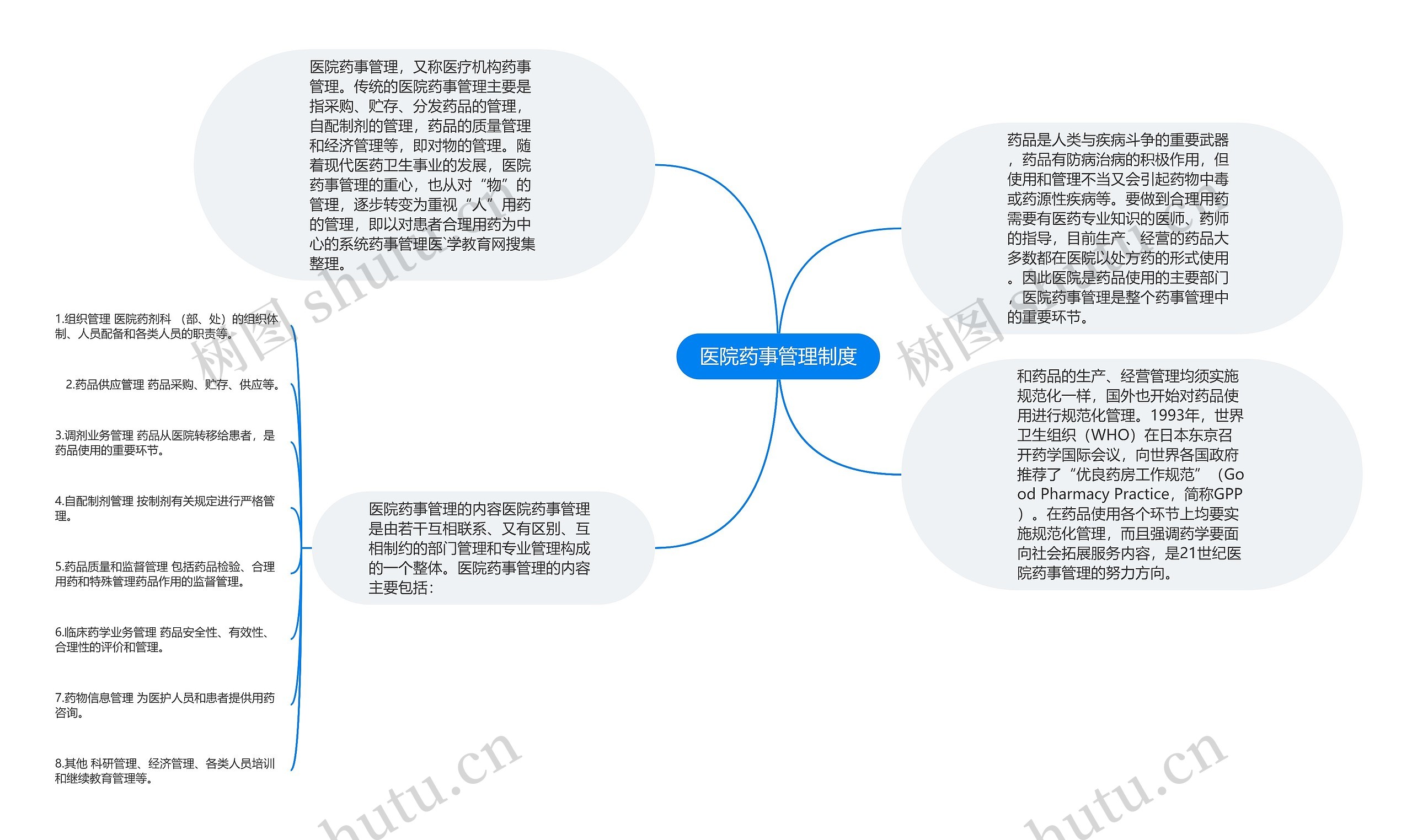 医院药事管理制度思维导图