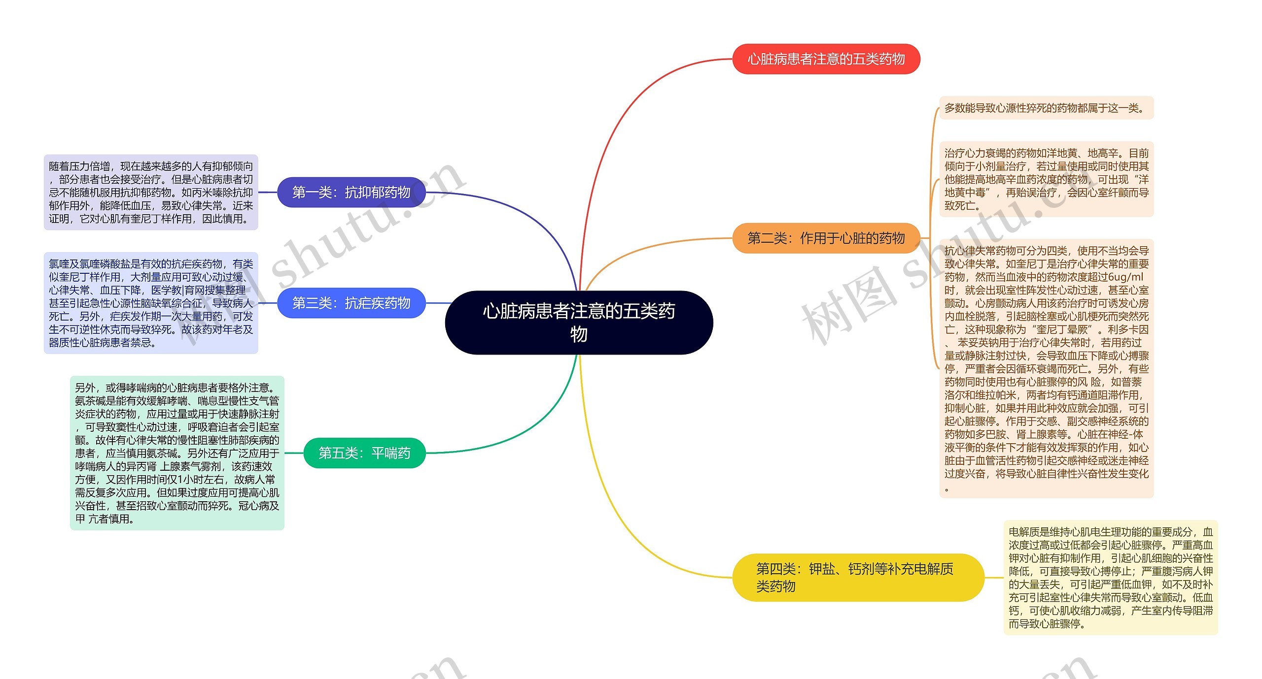 心脏病患者注意的五类药物