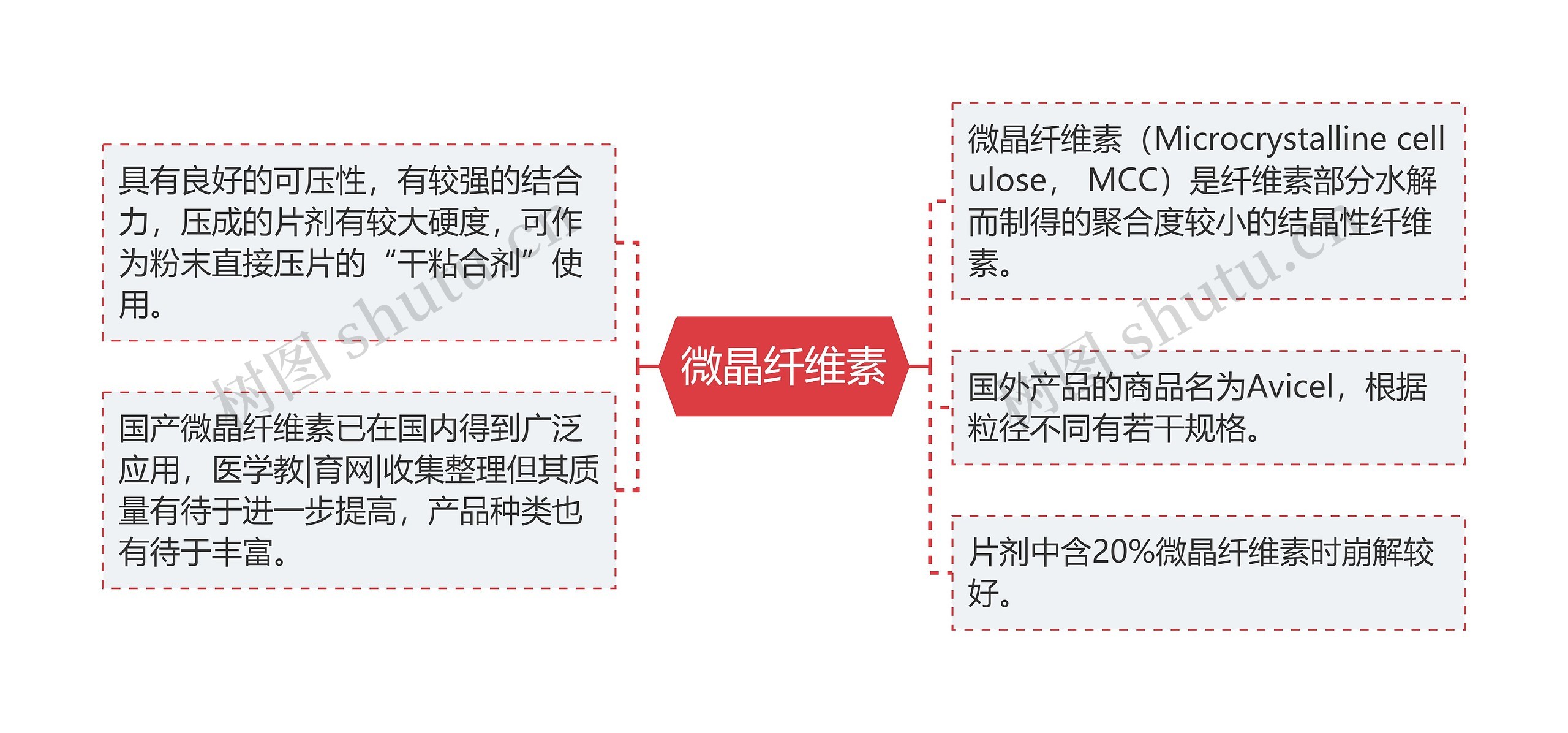 微晶纤维素思维导图