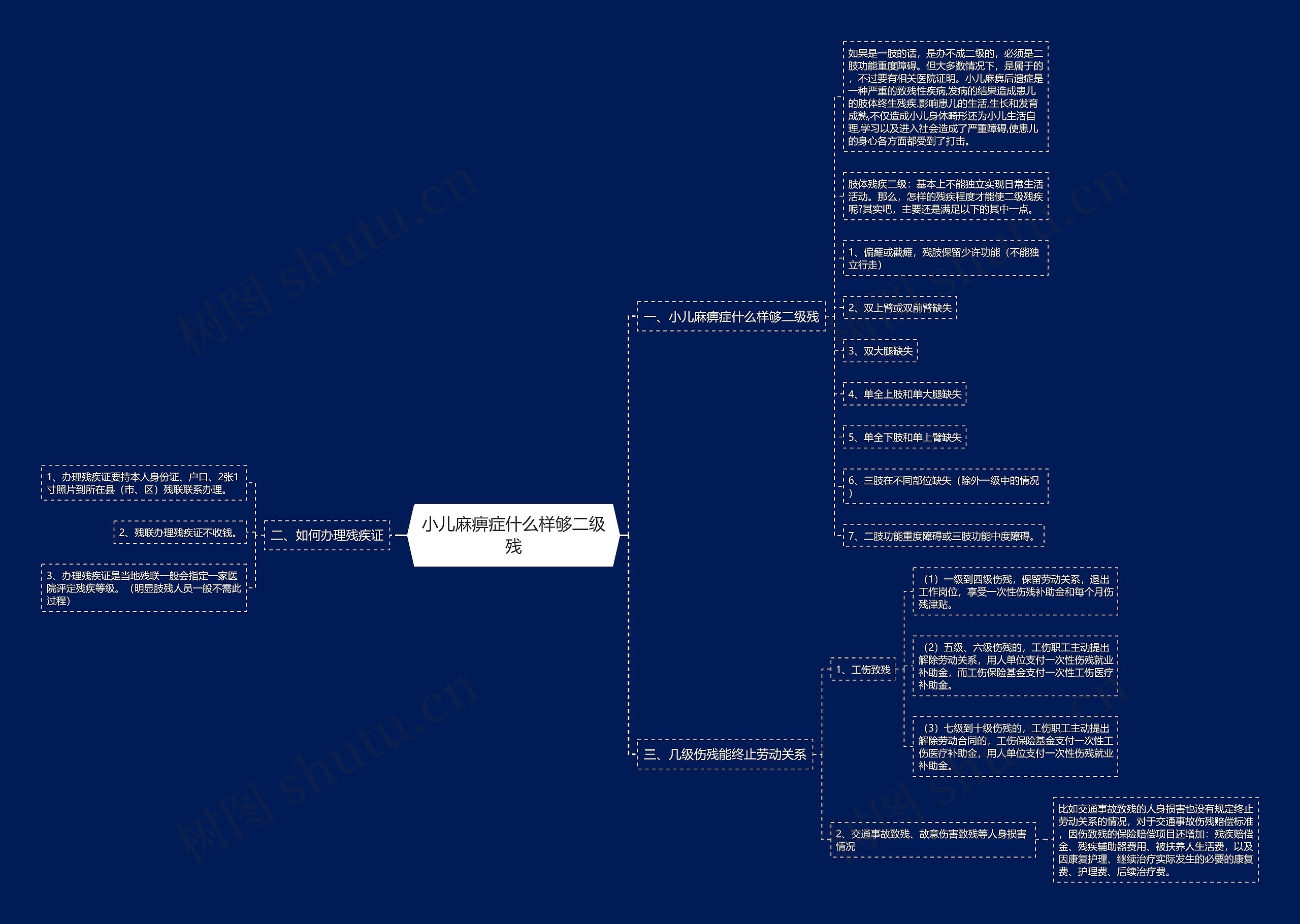 小儿麻痹症什么样够二级残思维导图