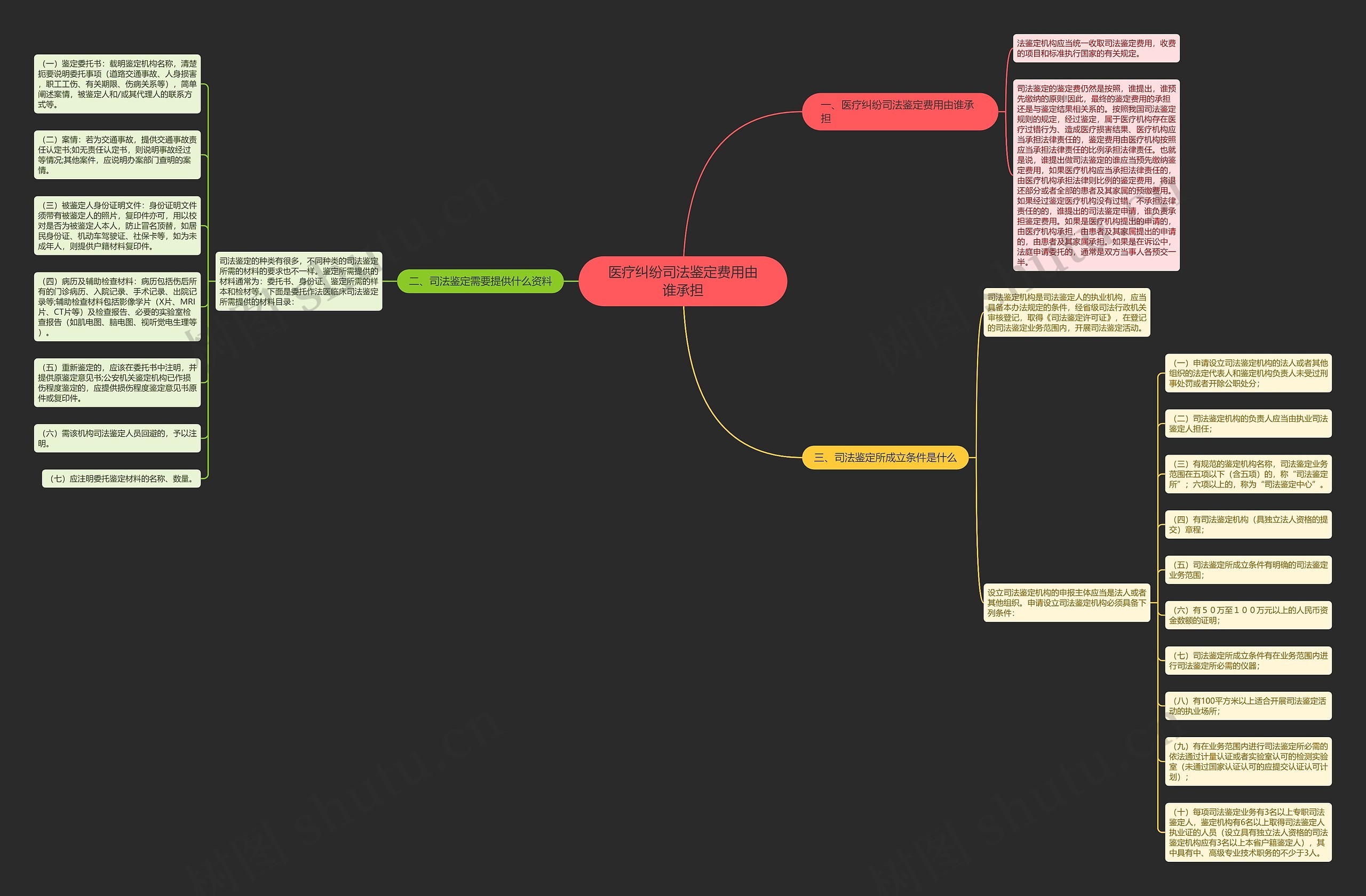 医疗纠纷司法鉴定费用由谁承担思维导图