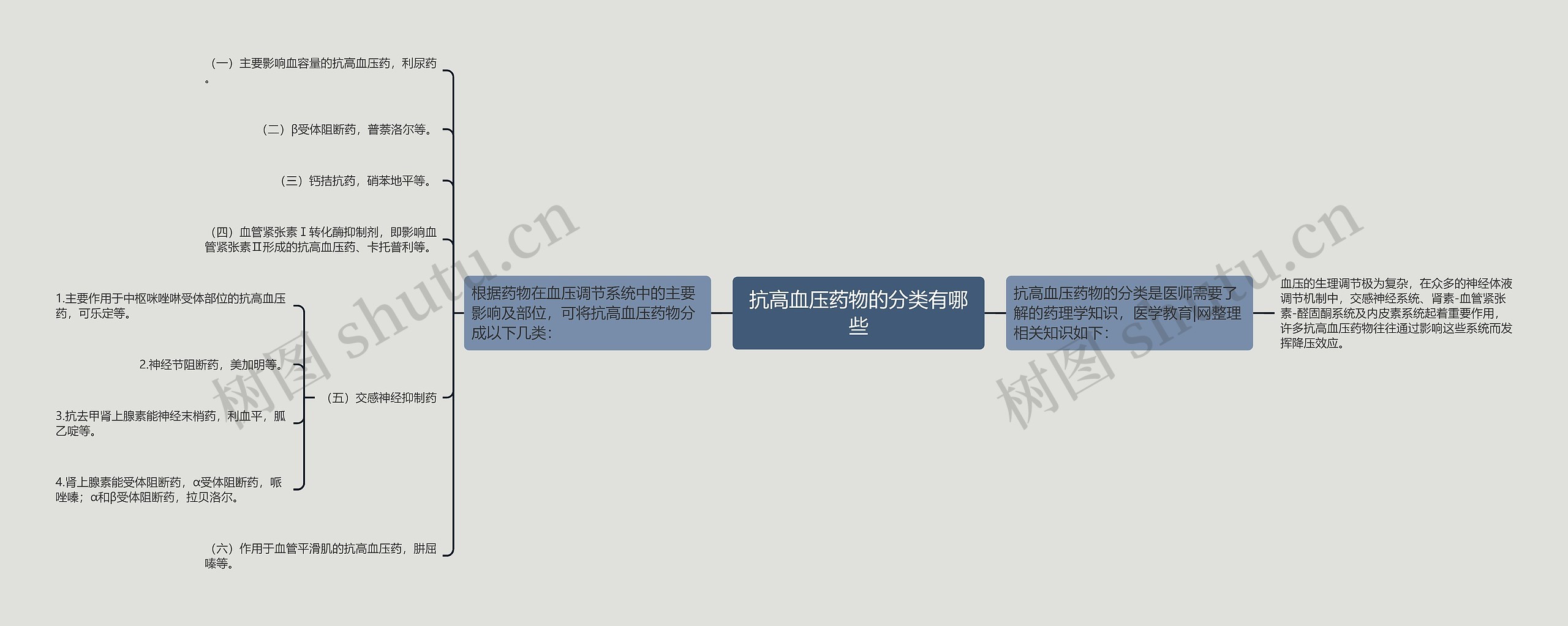 抗高血压药物的分类有哪些思维导图