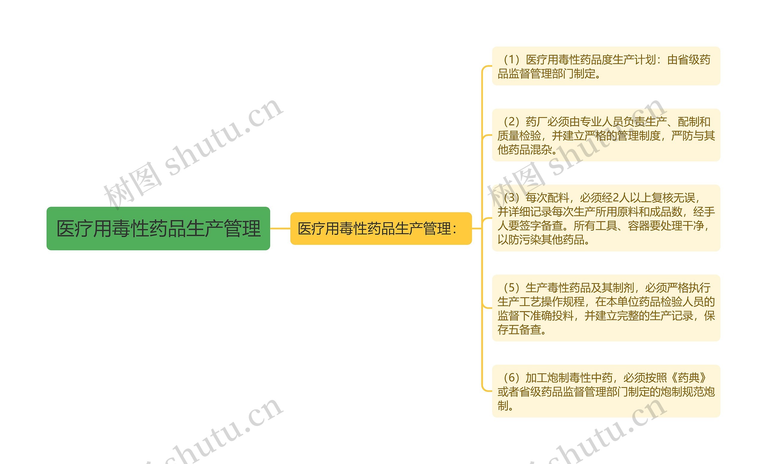 医疗用毒性药品生产管理
