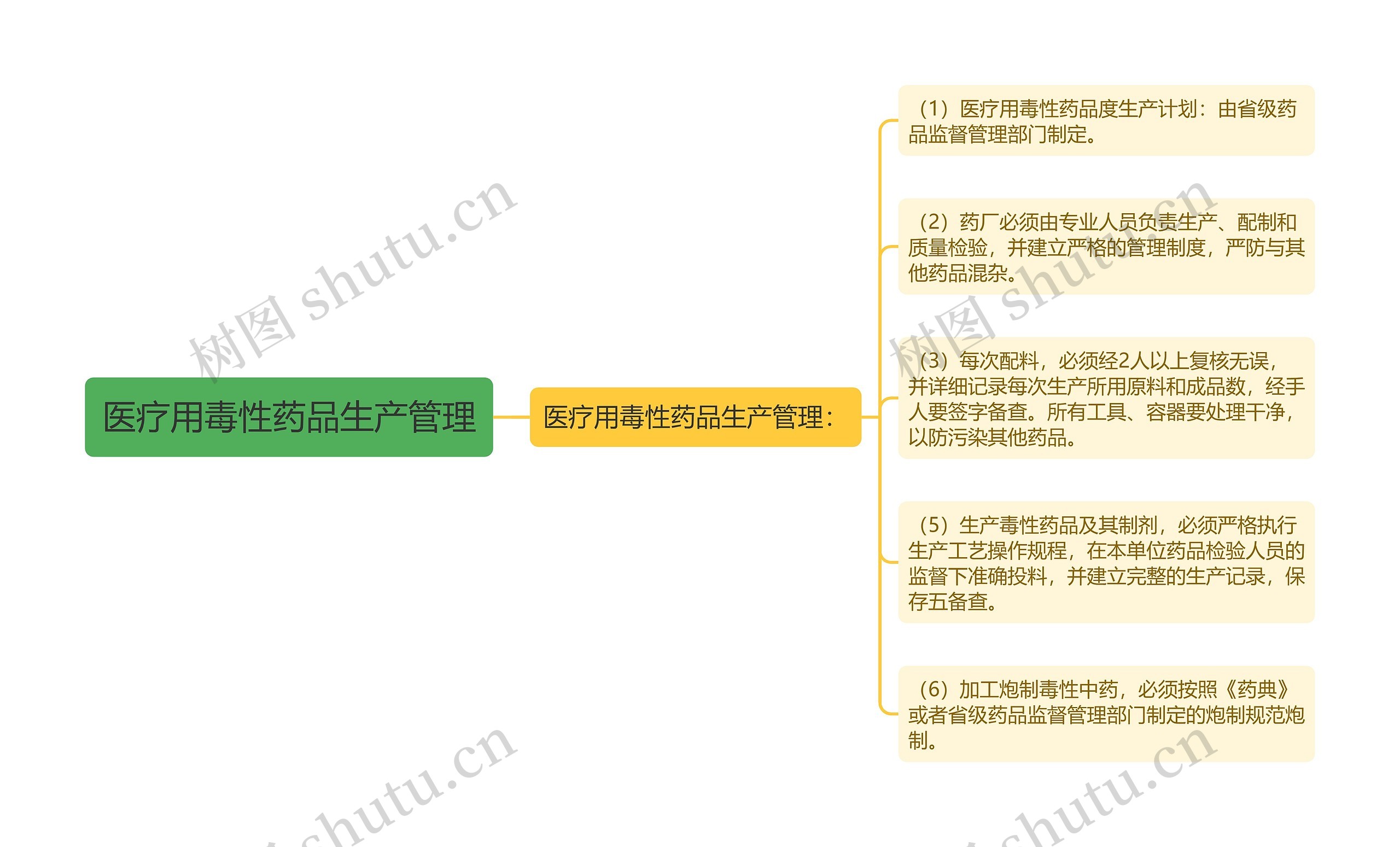 医疗用毒性药品生产管理思维导图