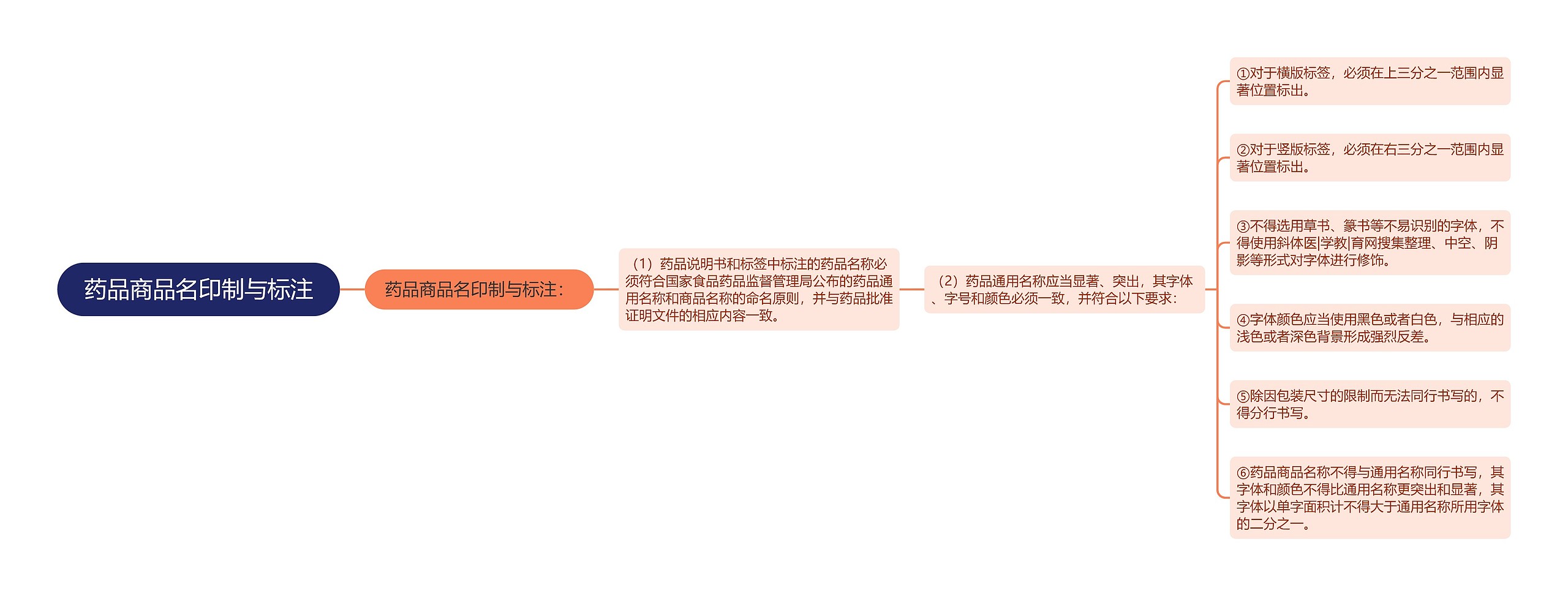 药品商品名印制与标注