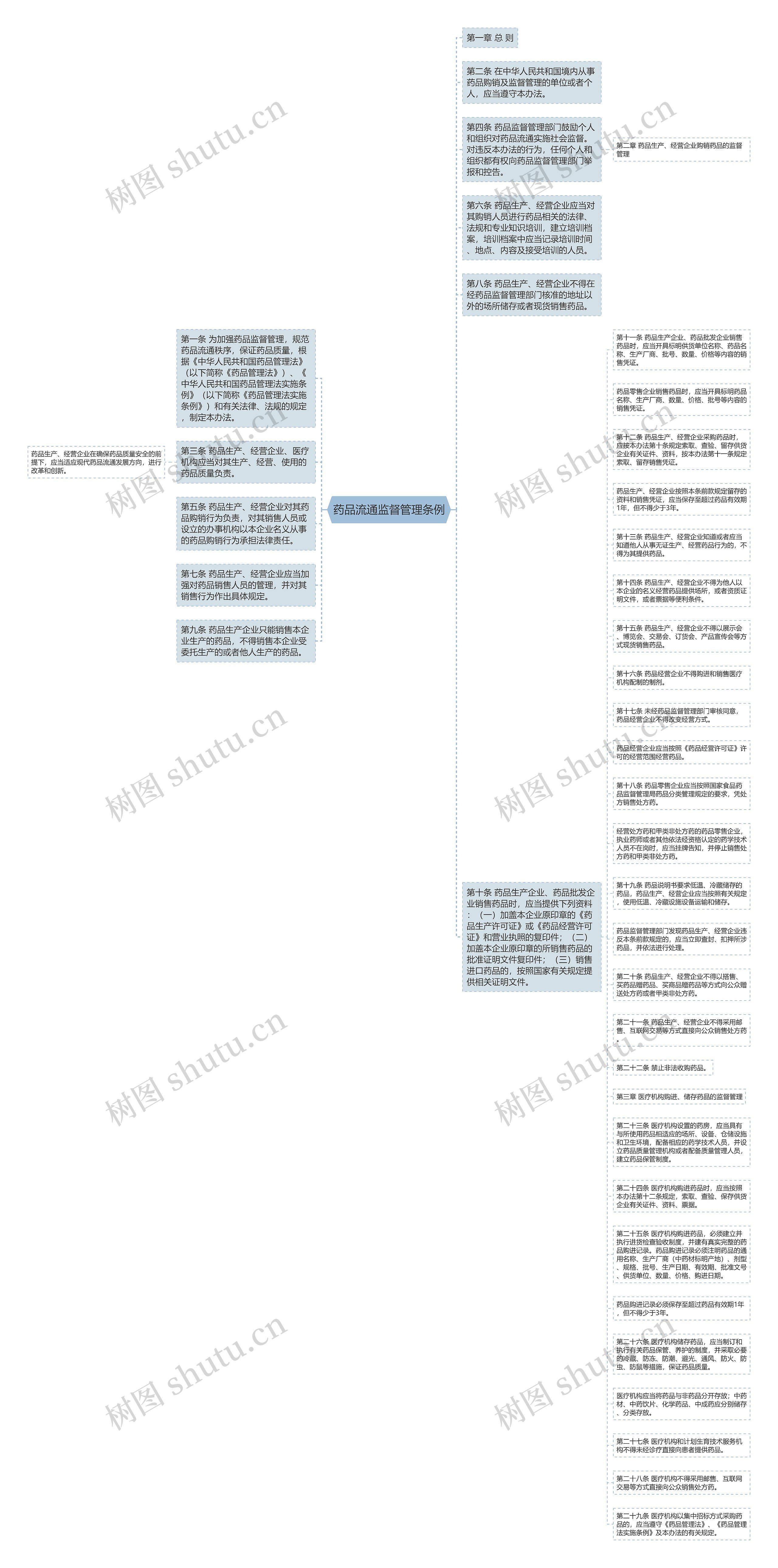 药品流通监督管理条例思维导图