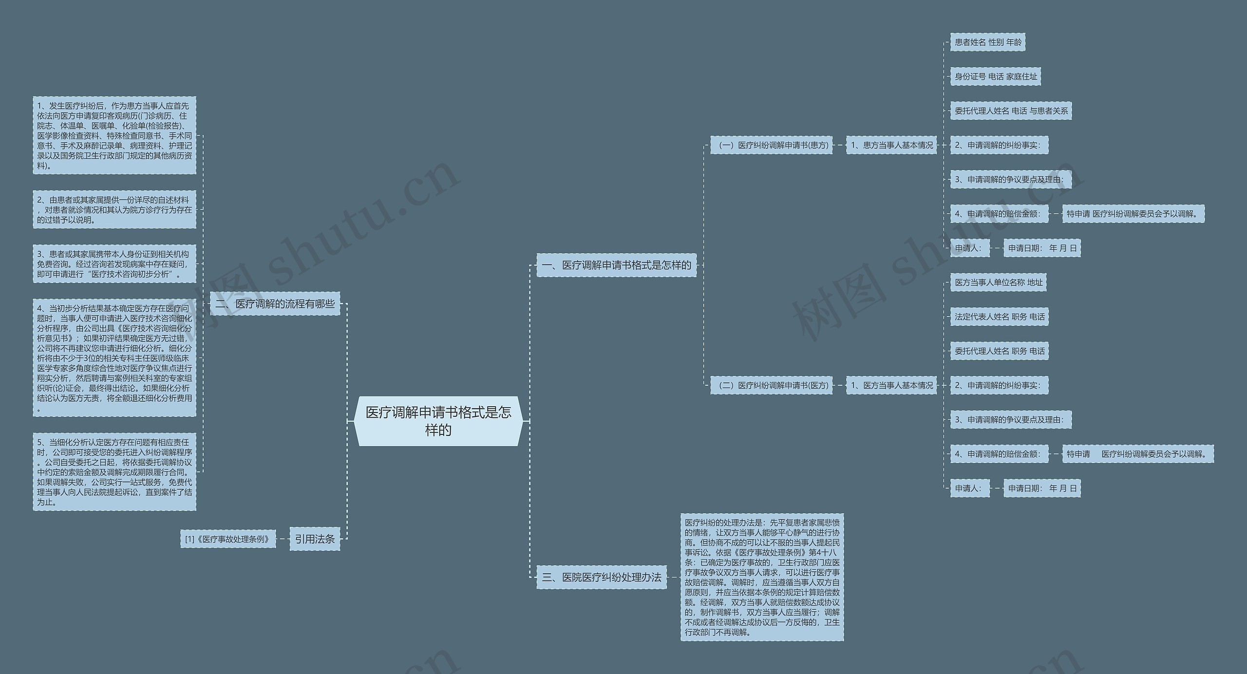 医疗调解申请书格式是怎样的思维导图