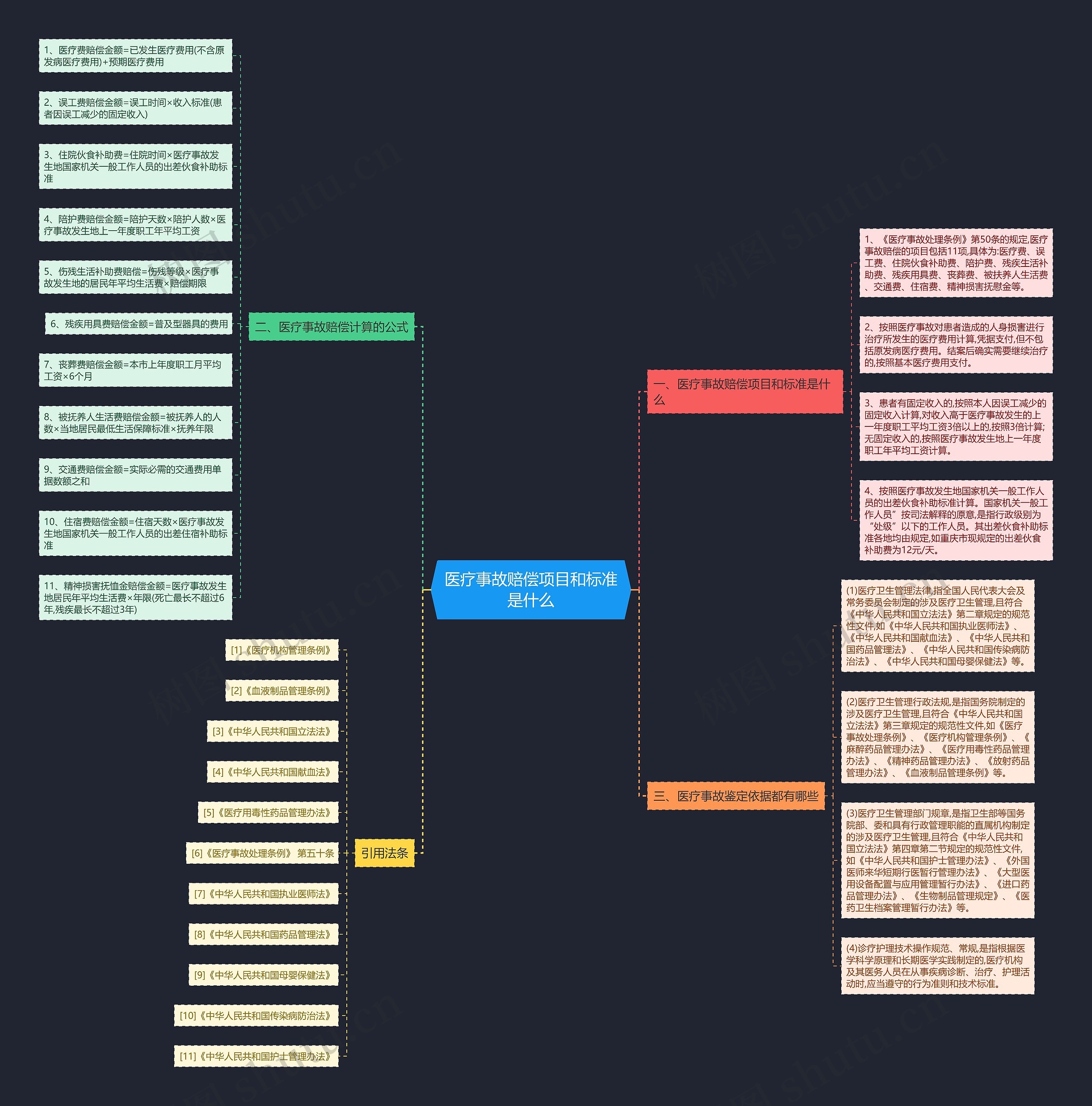 医疗事故赔偿项目和标准是什么思维导图