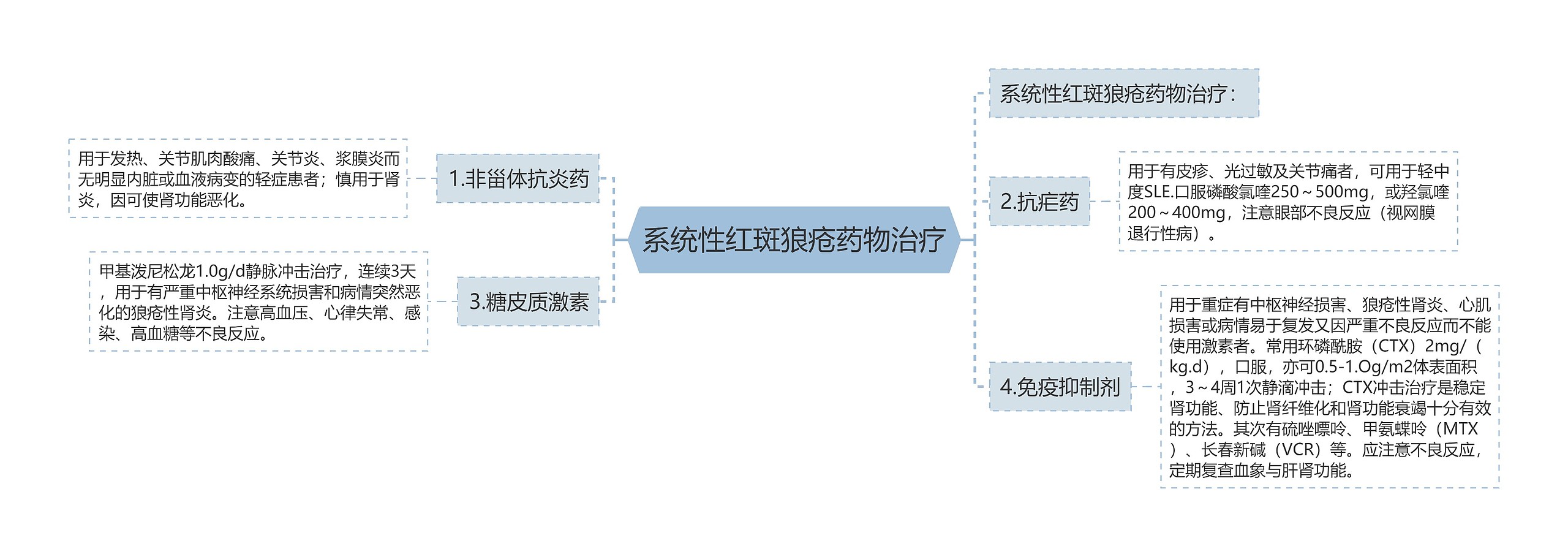 系统性红斑狼疮药物治疗思维导图