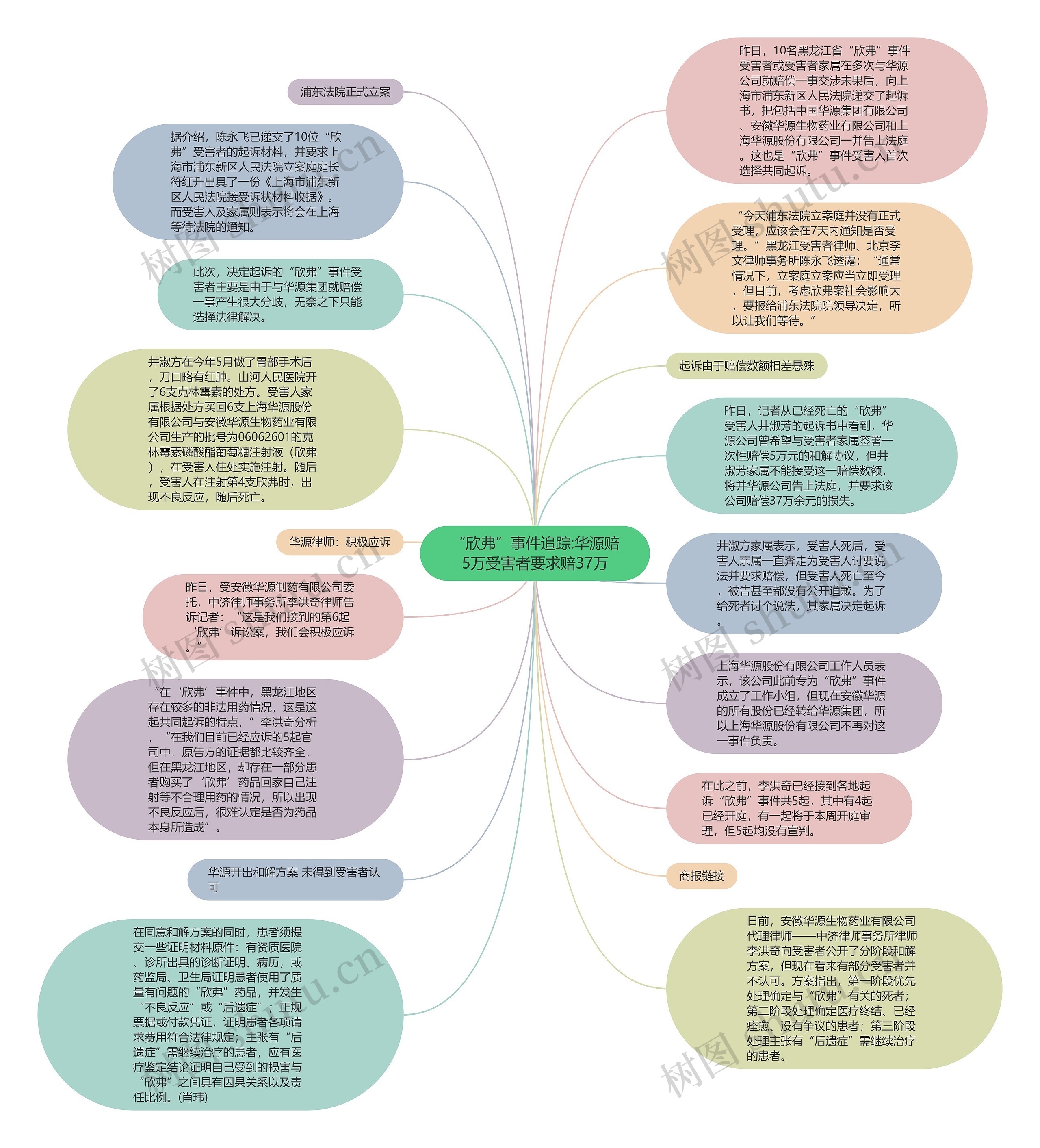 “欣弗”事件追踪:华源赔5万受害者要求赔37万思维导图