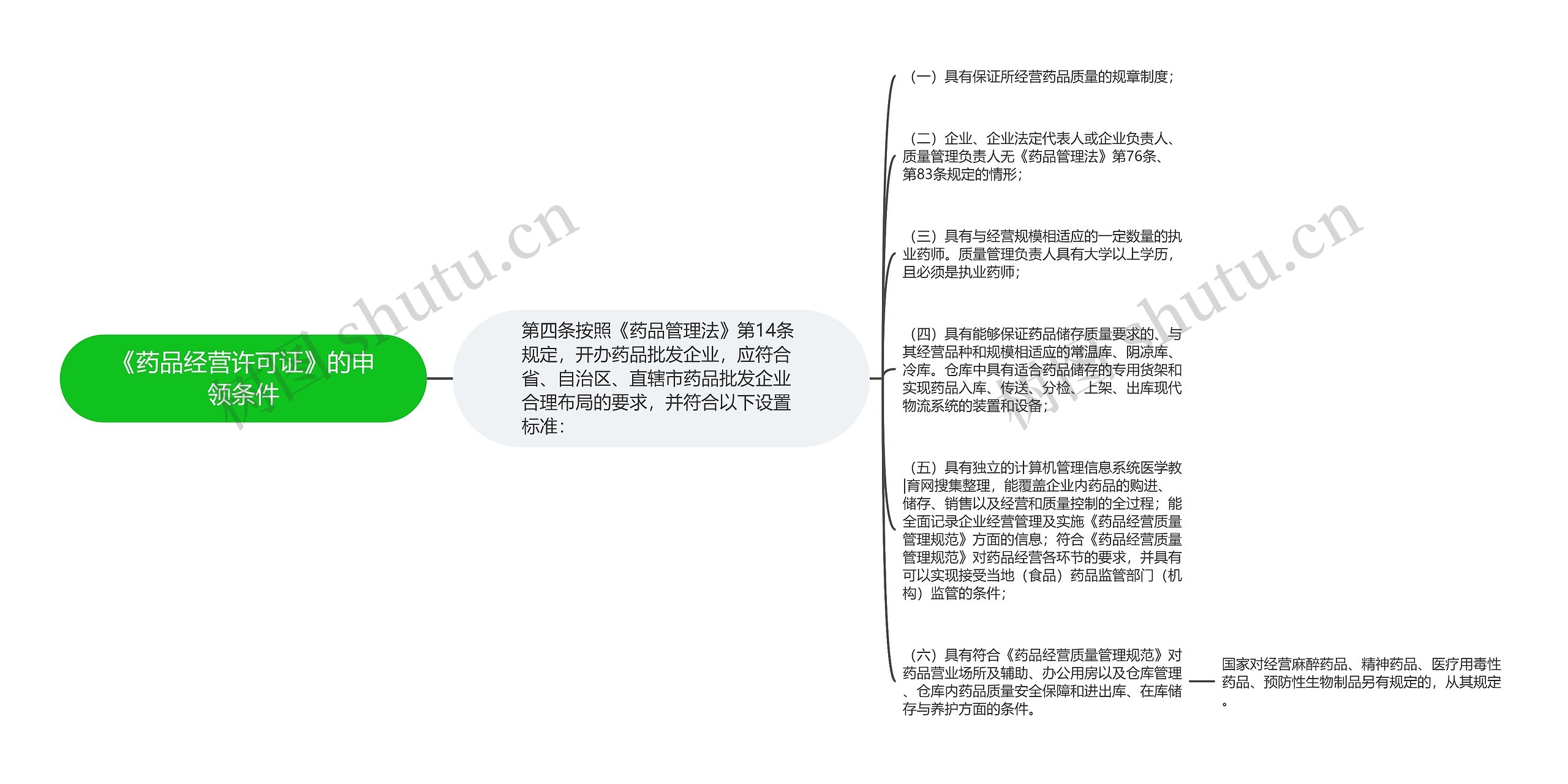 《药品经营许可证》的申领条件思维导图