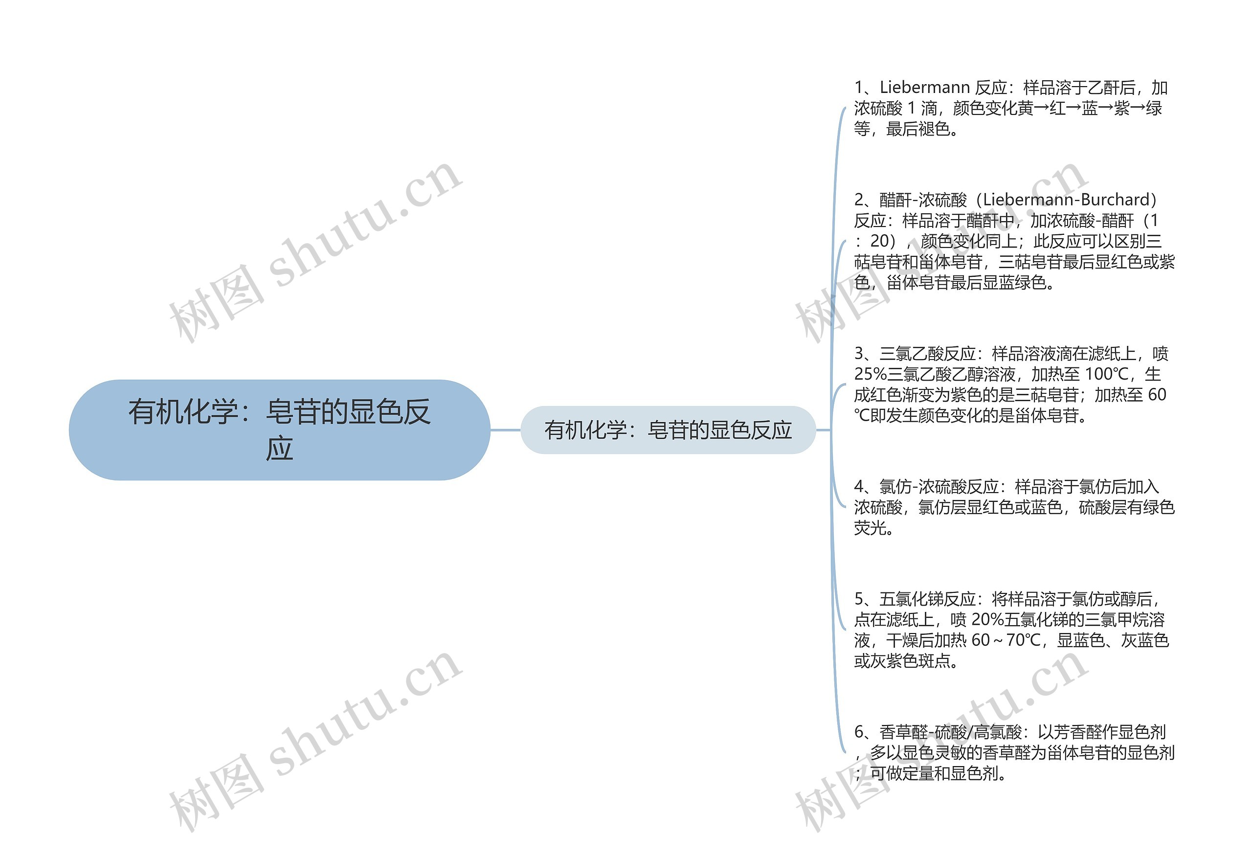 有机化学:皂苷的显色反应 有机化学:皂苷的显色反应