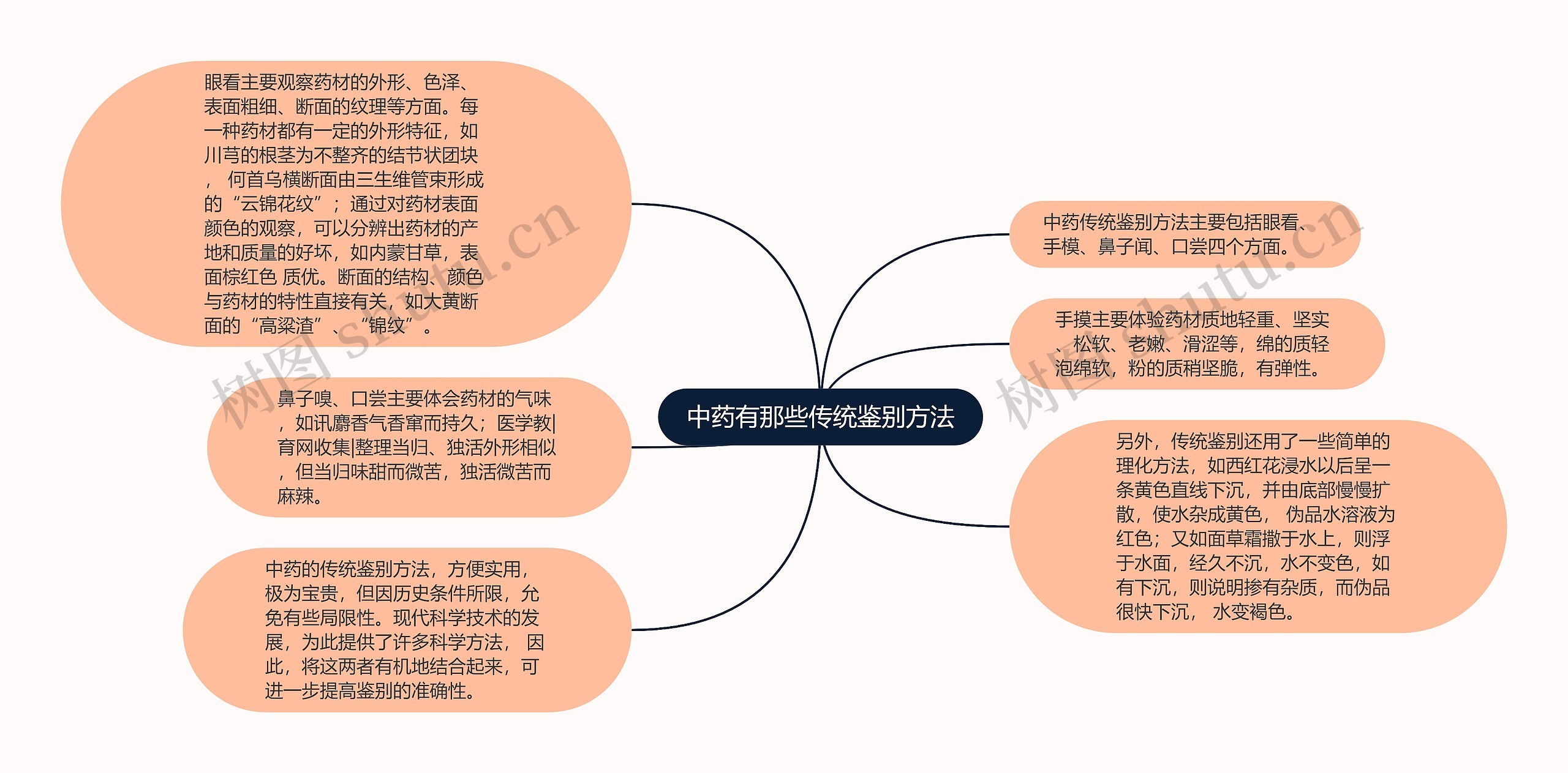 中药有那些传统鉴别方法思维导图