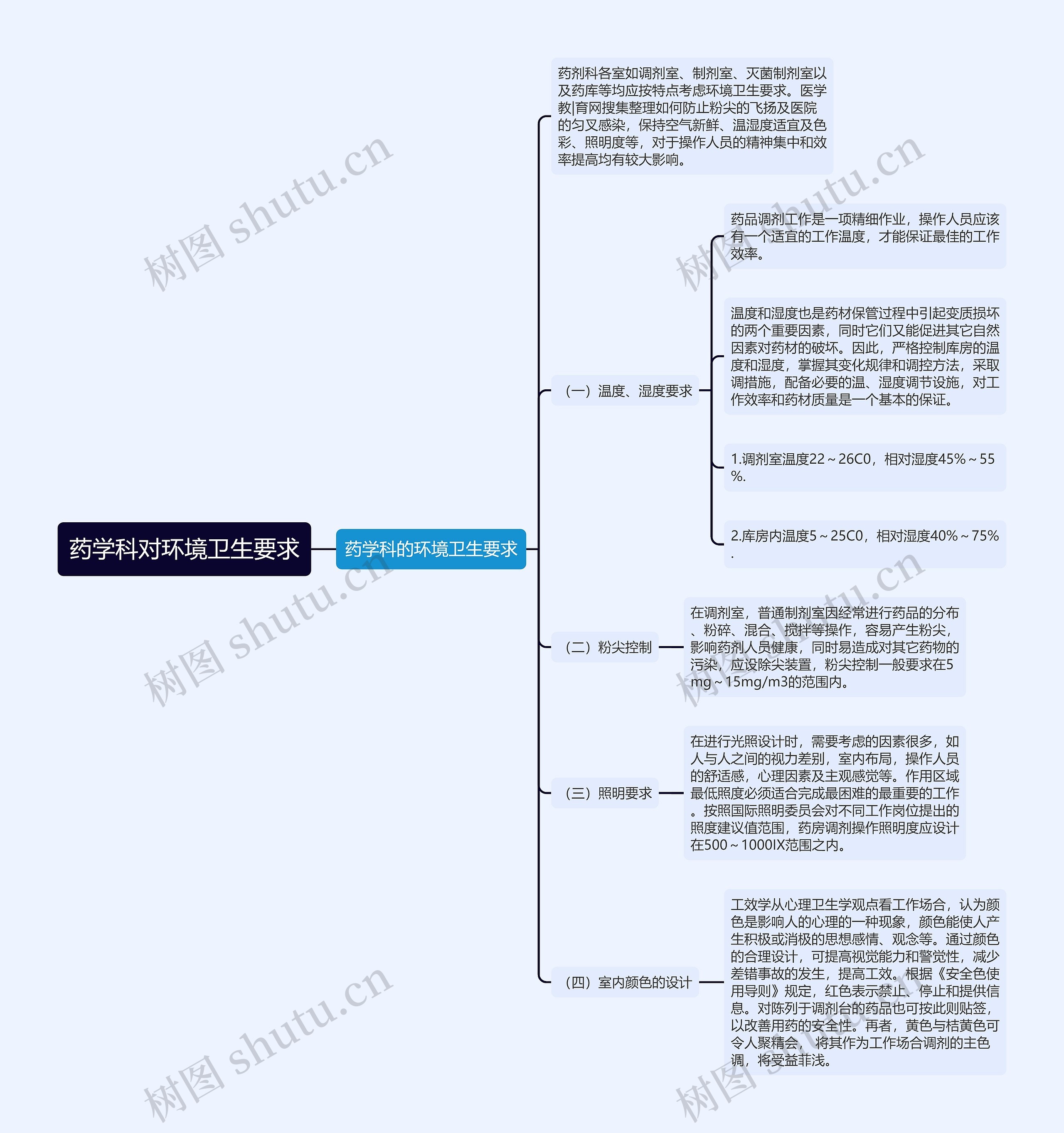 药学科对环境卫生要求思维导图