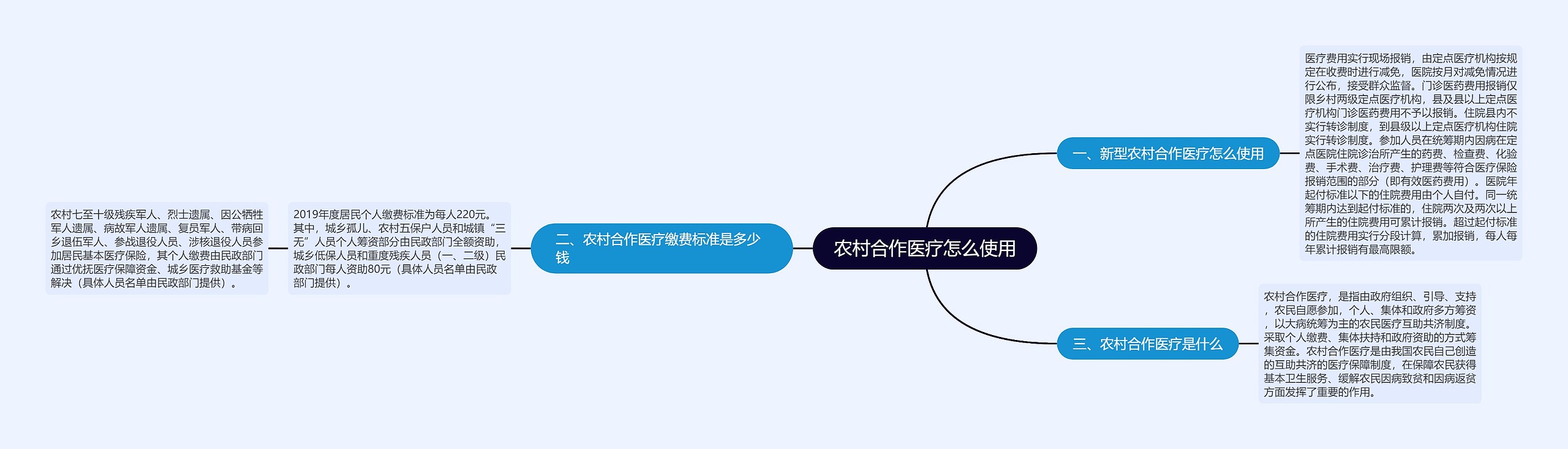 农村合作医疗怎么使用思维导图