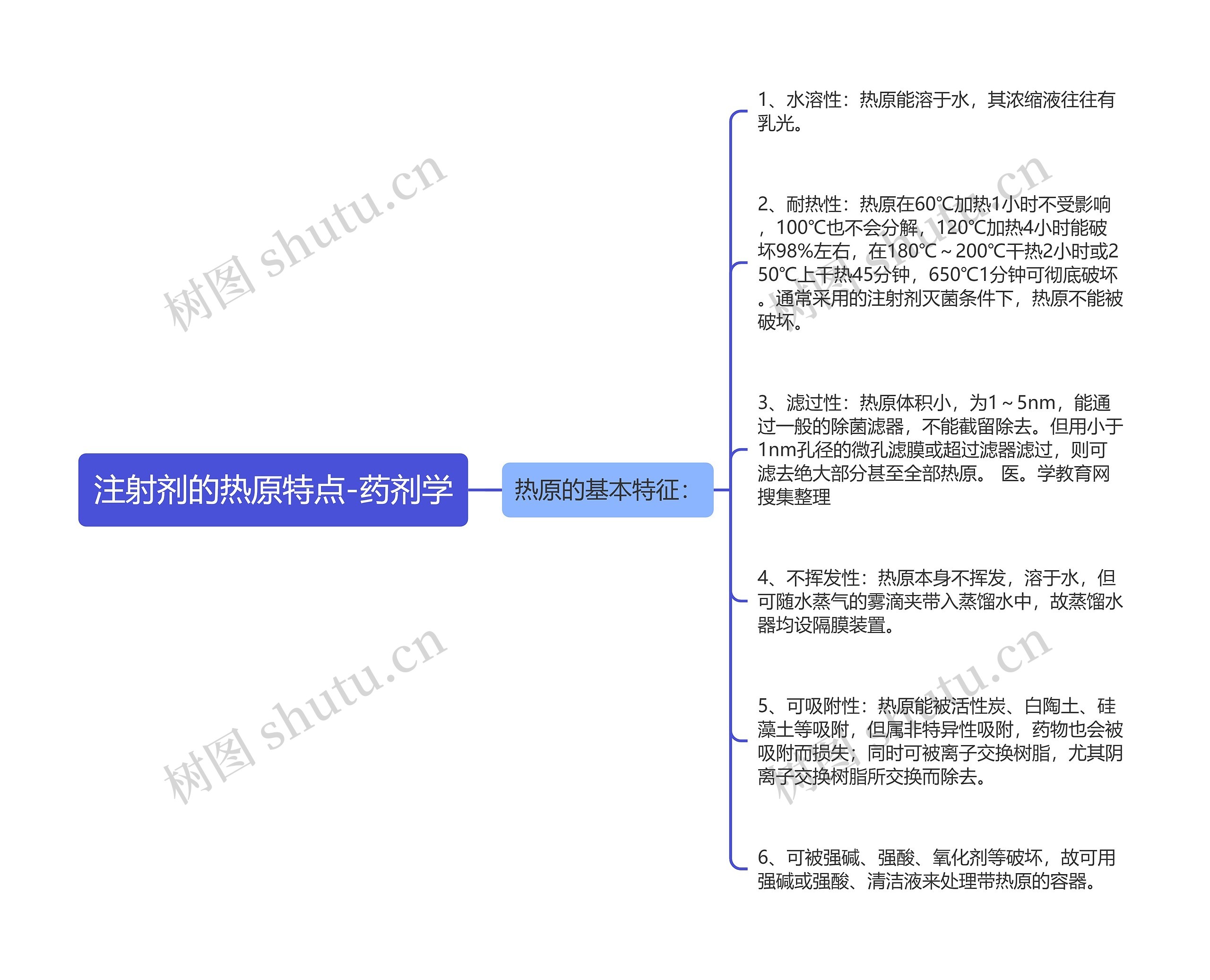 注射剂的热原特点-药剂学思维导图