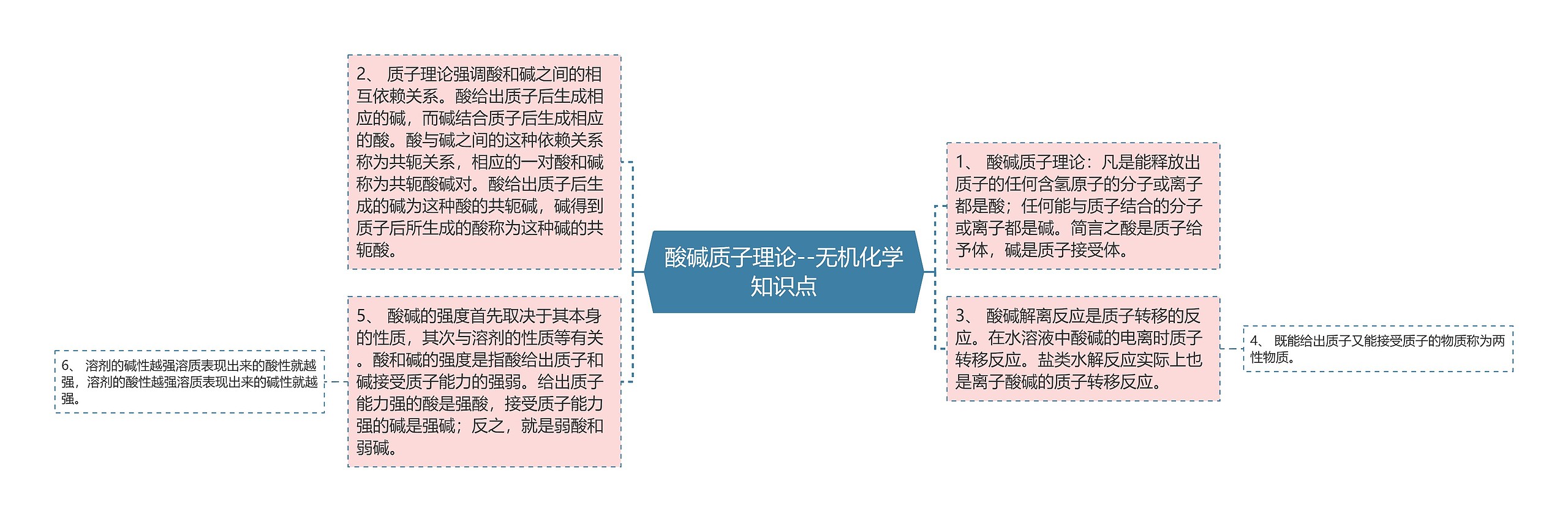 酸碱质子理论--无机化学知识点思维导图