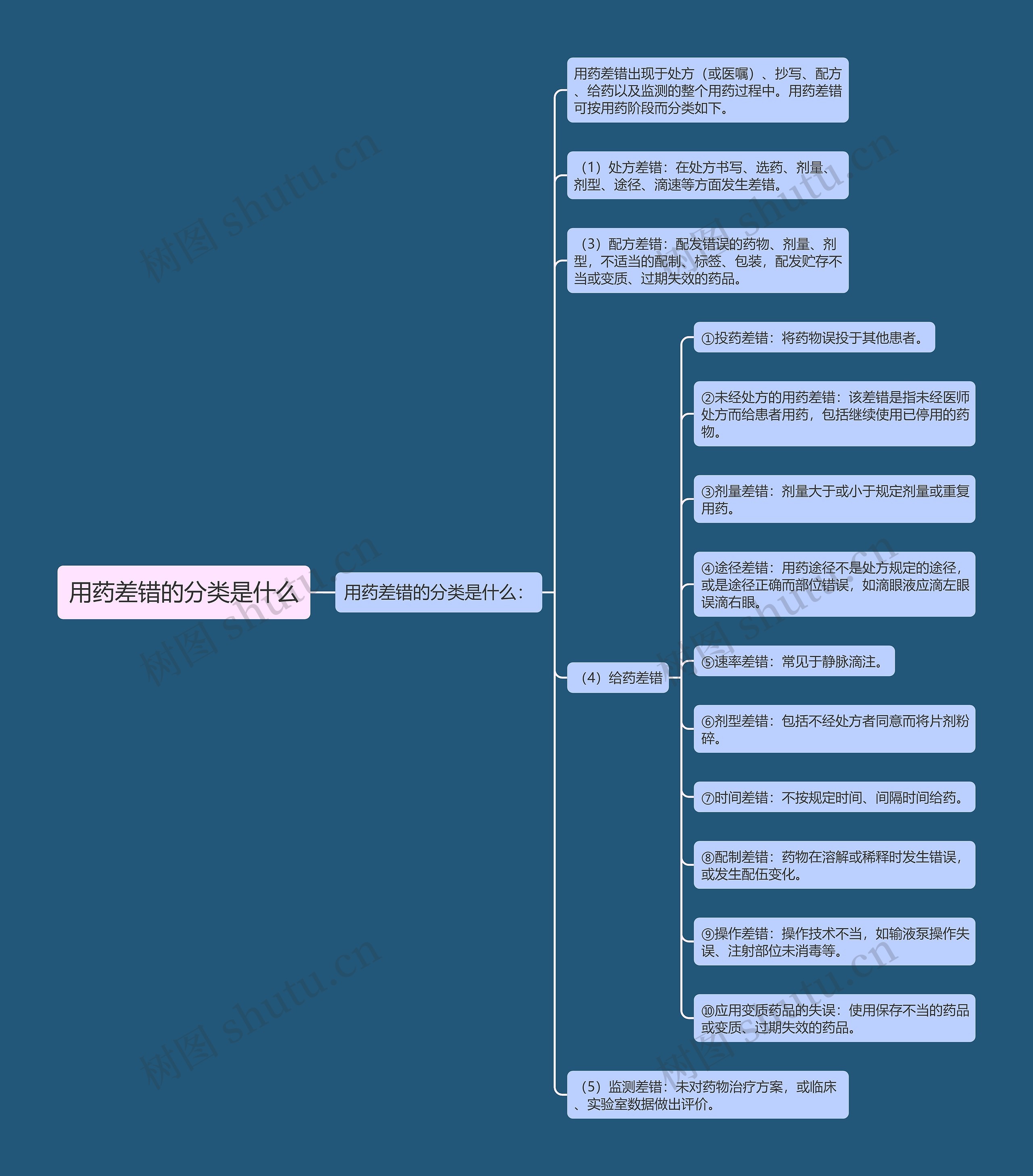 用药差错的分类是什么