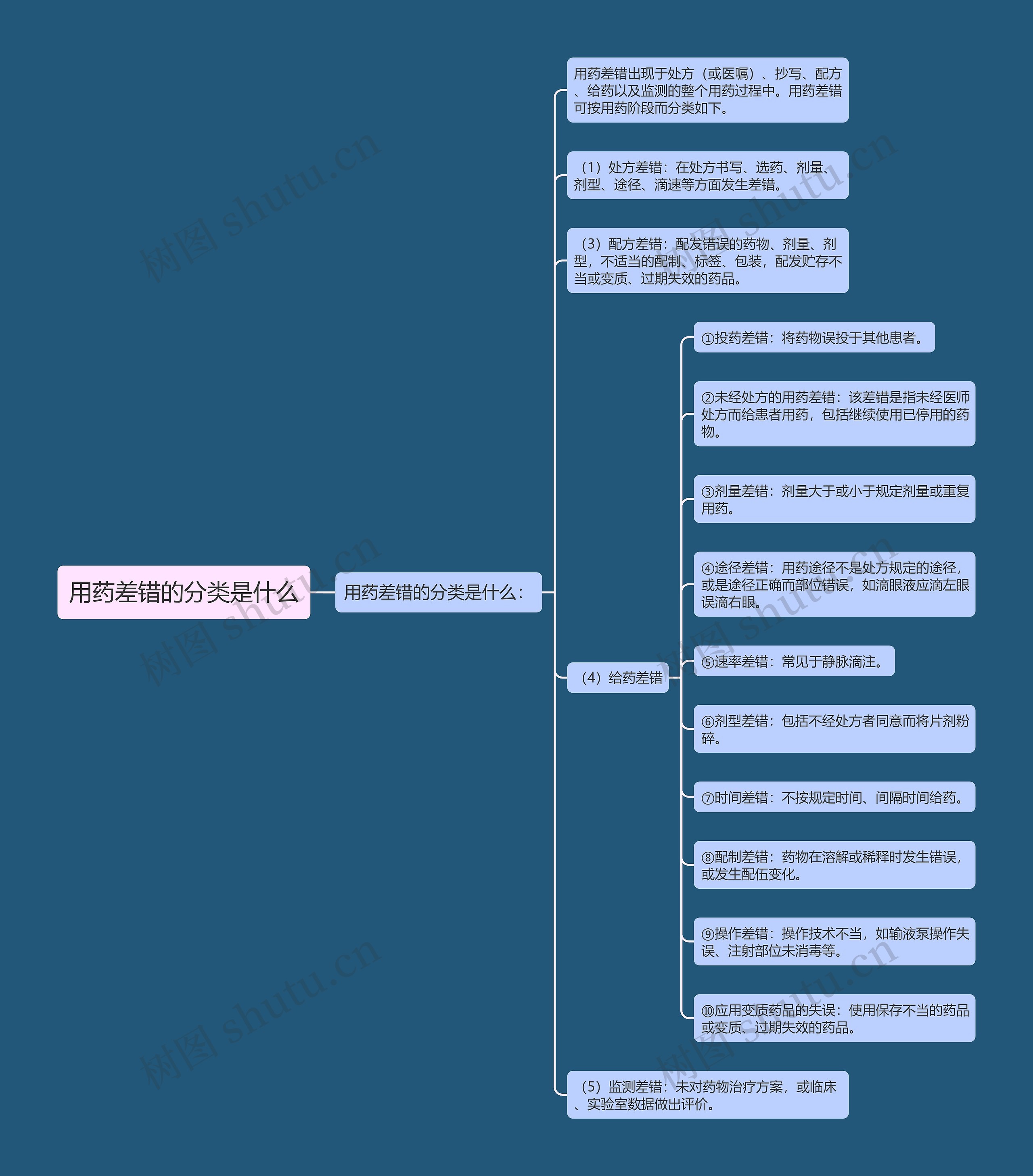 用药差错的分类是什么思维导图