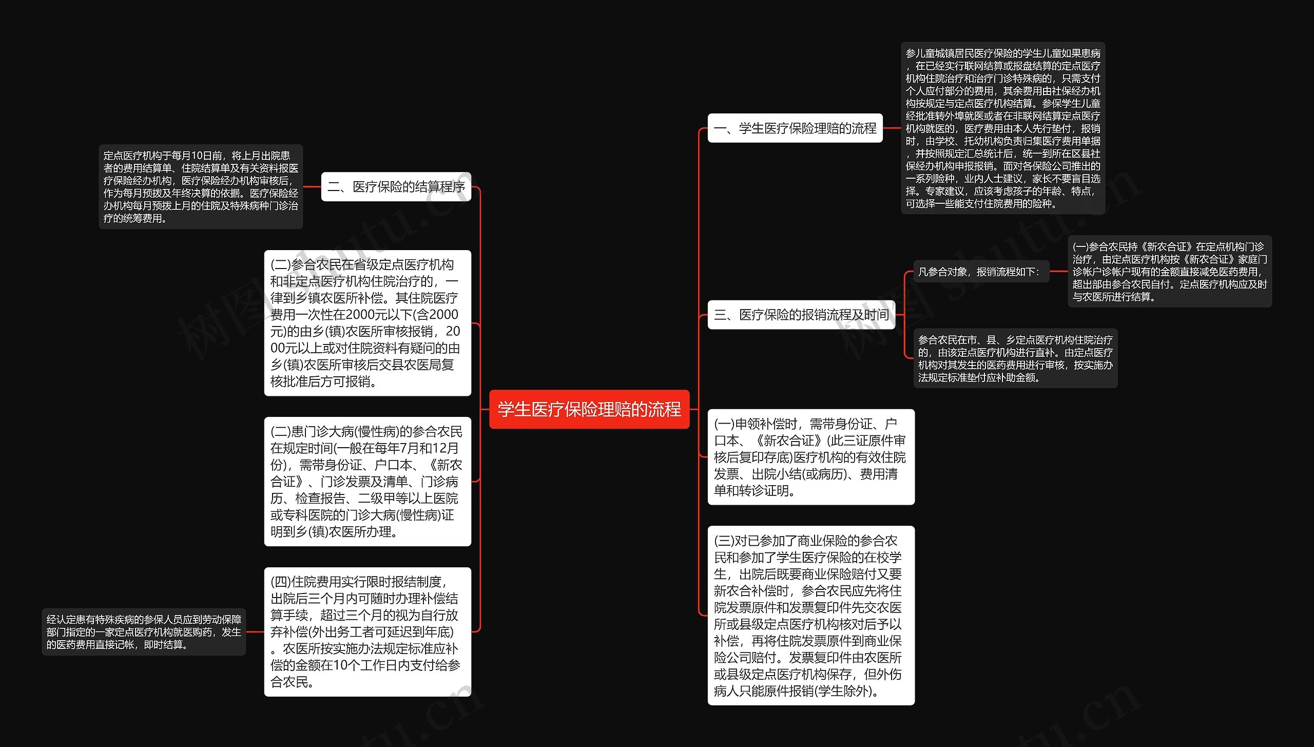 学生医疗保险理赔的流程思维导图