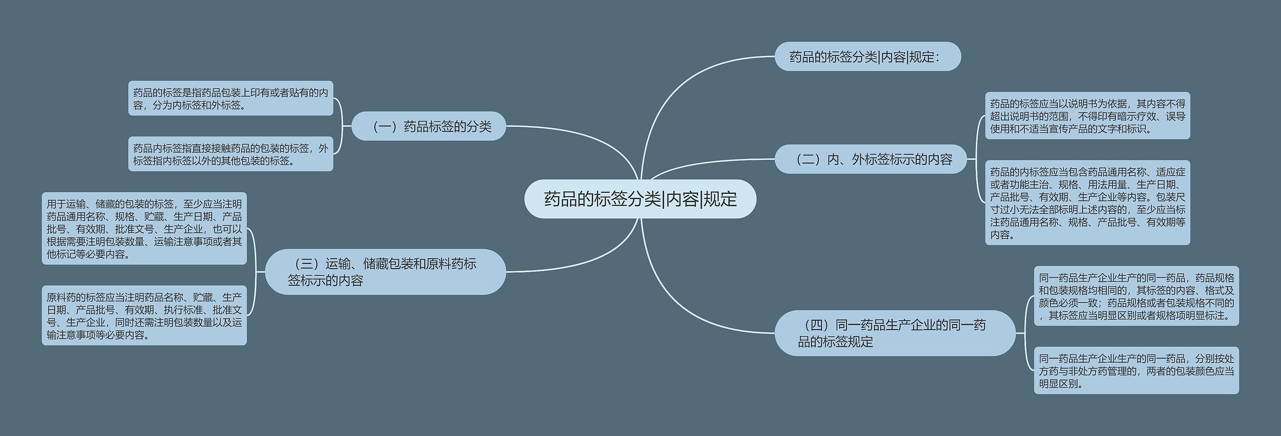 药品的标签分类|内容|规定思维导图