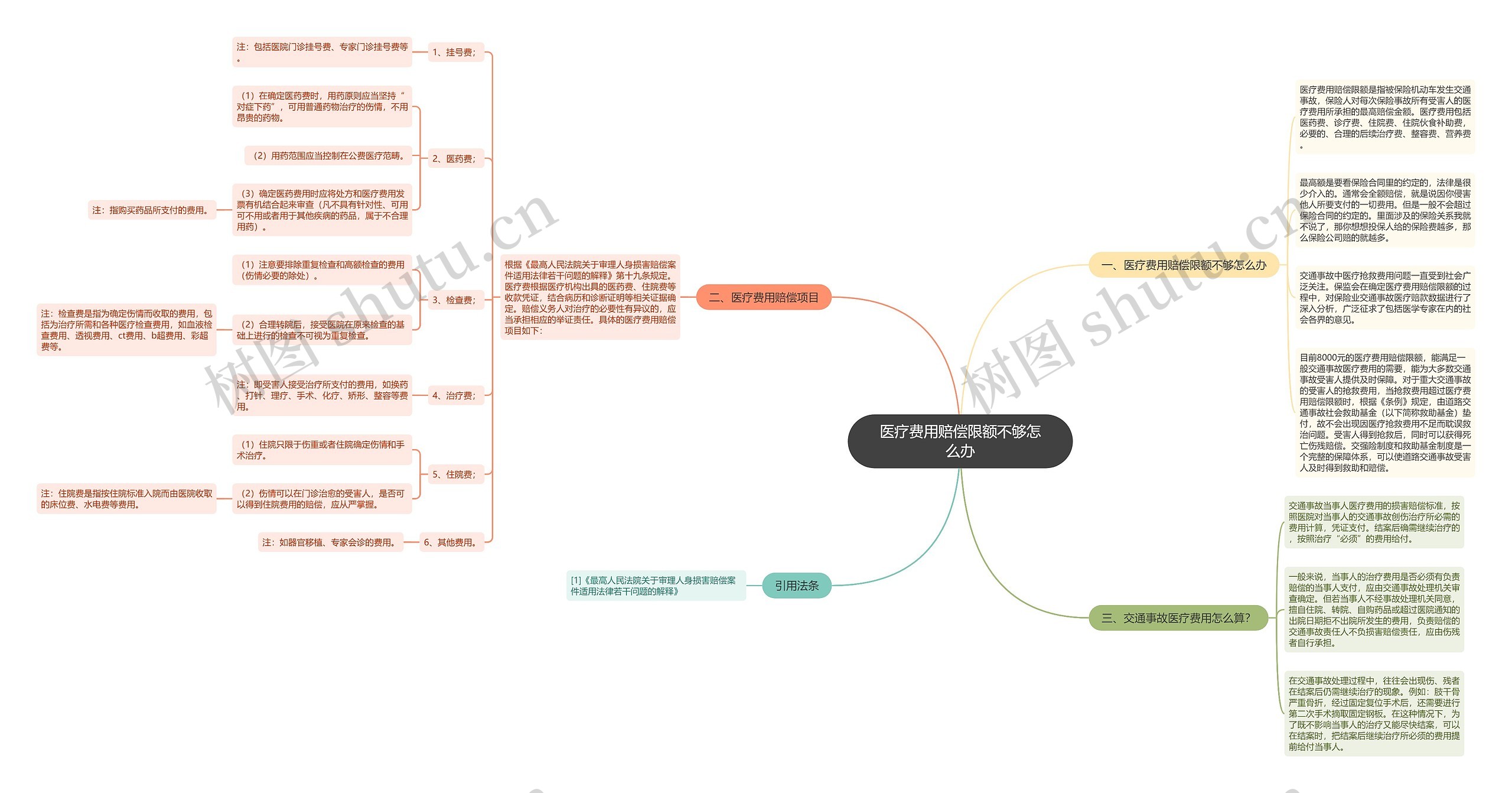 医疗费用赔偿限额不够怎么办思维导图