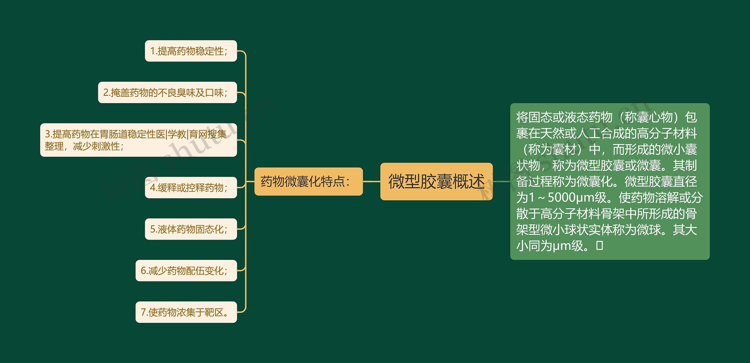 微型胶囊概述思维导图