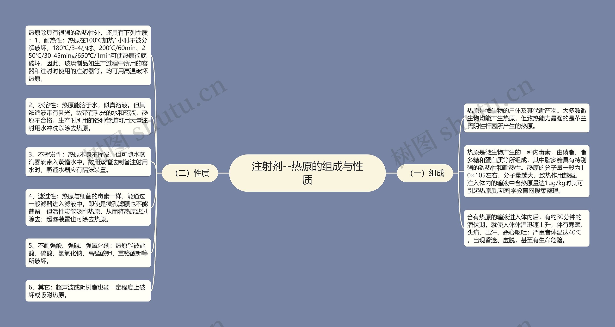 注射剂--热原的组成与性质