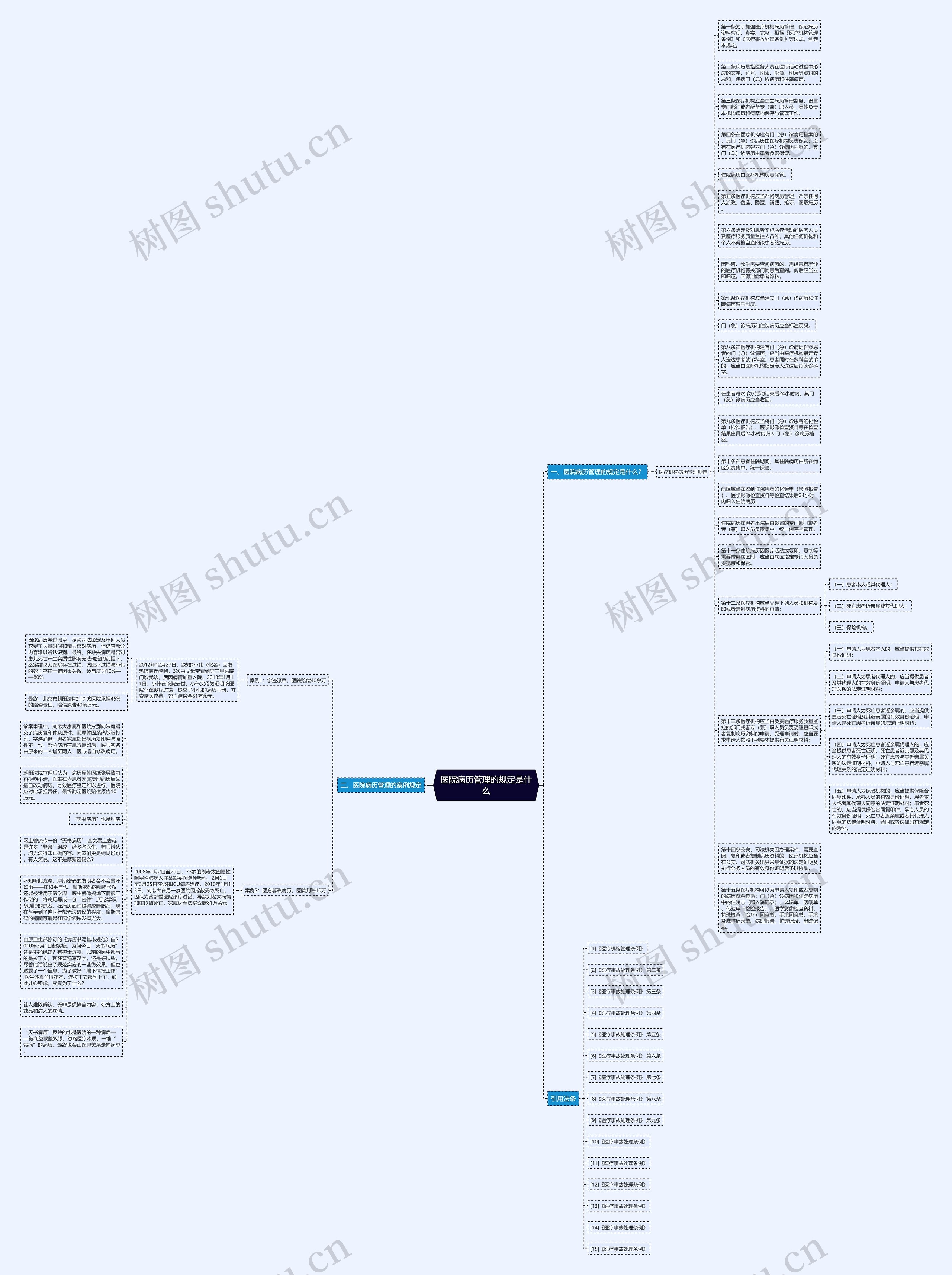 医院病历管理的规定是什么思维导图
