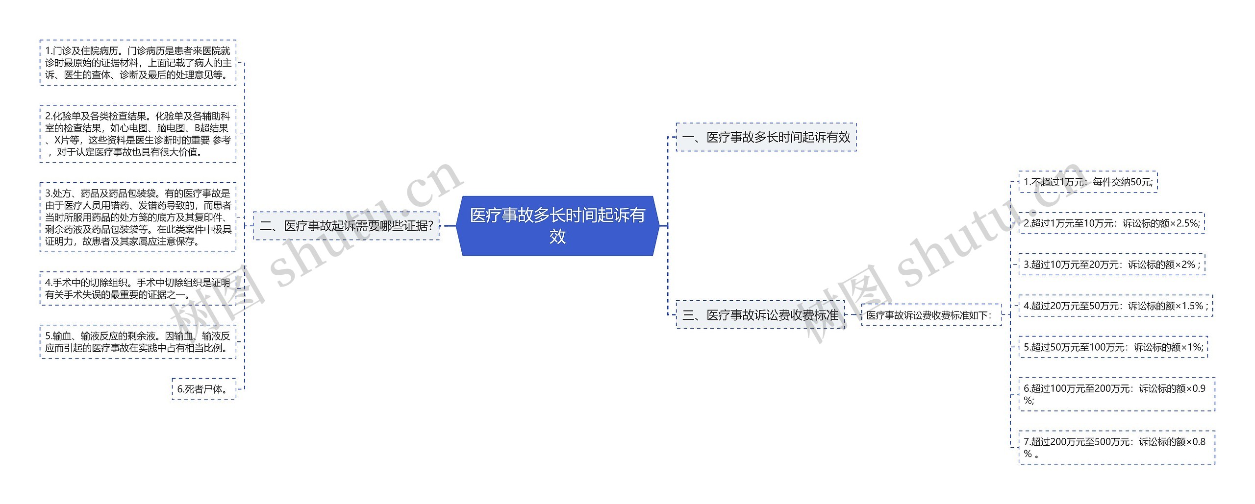 医疗事故多长时间起诉有效