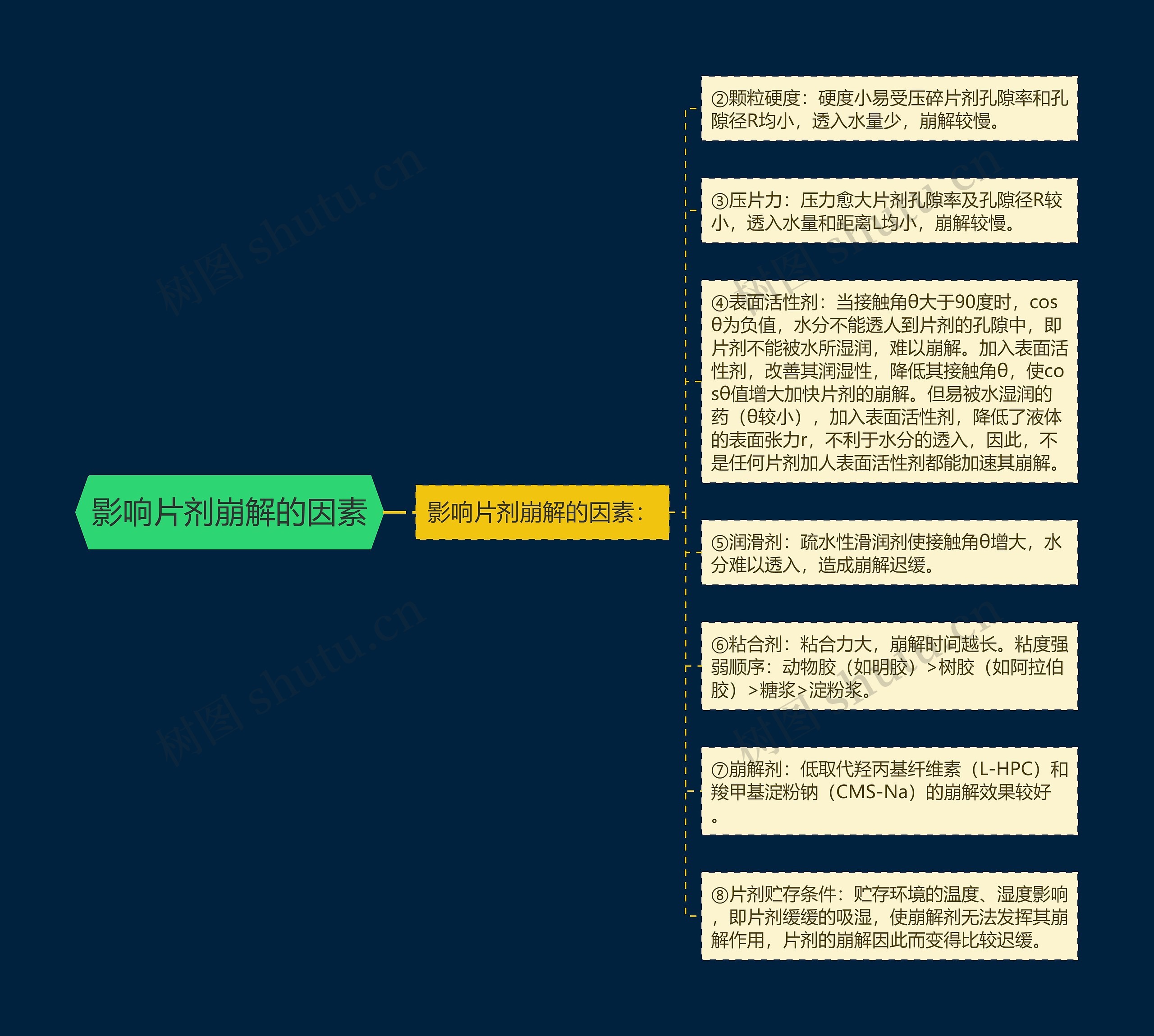 影响片剂崩解的因素思维导图