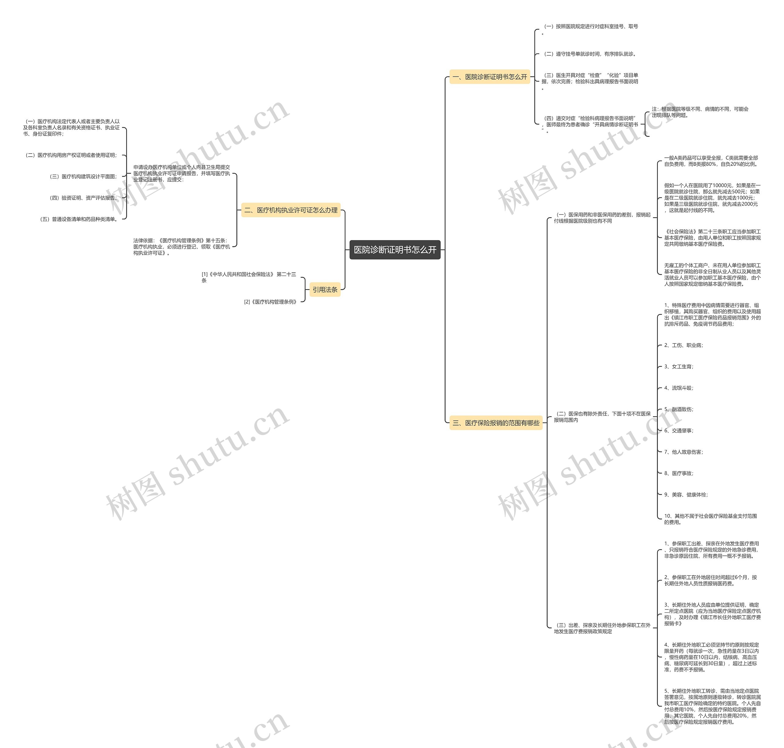 医院诊断证明书怎么开思维导图