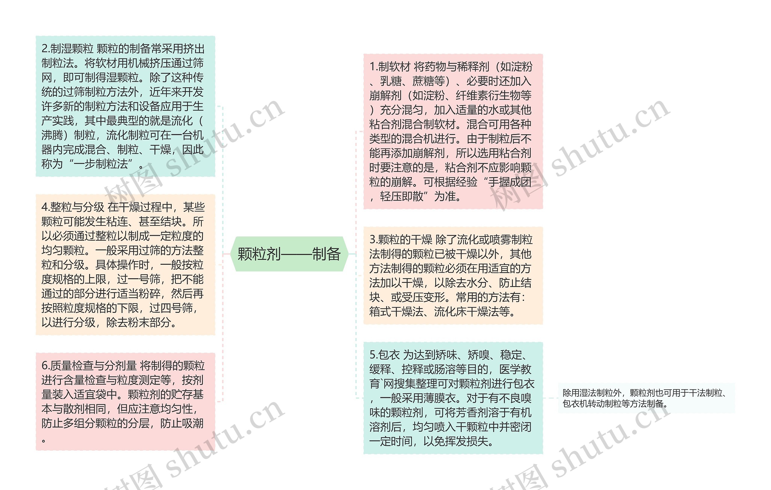 颗粒剂——制备思维导图