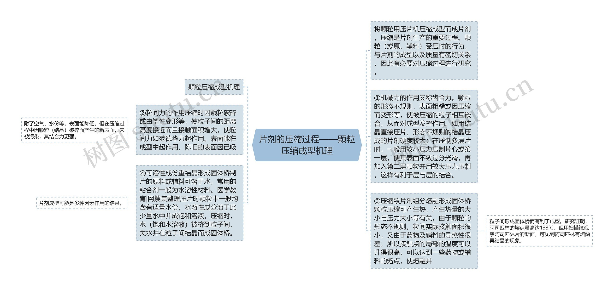 片剂的压缩过程——颗粒压缩成型机理思维导图