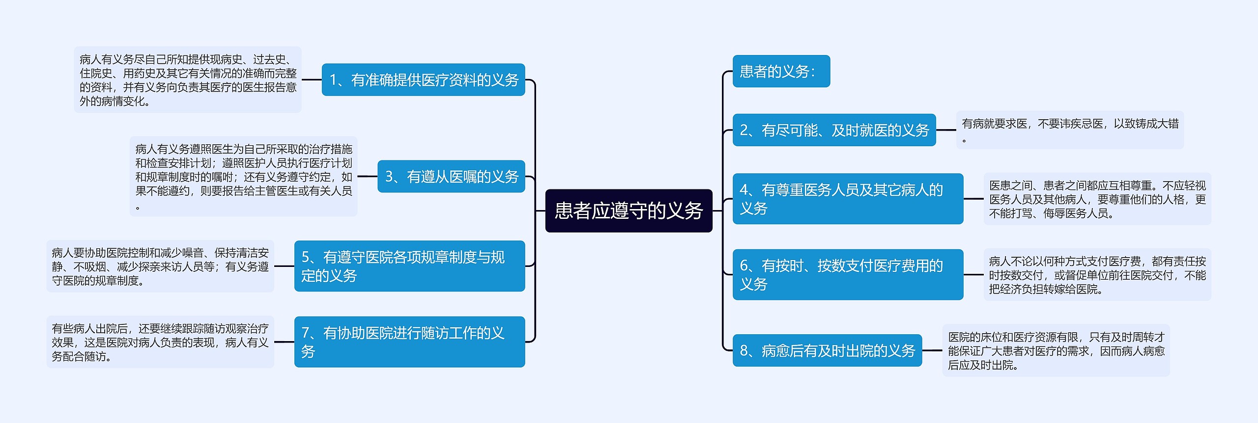 患者应遵守的义务思维导图