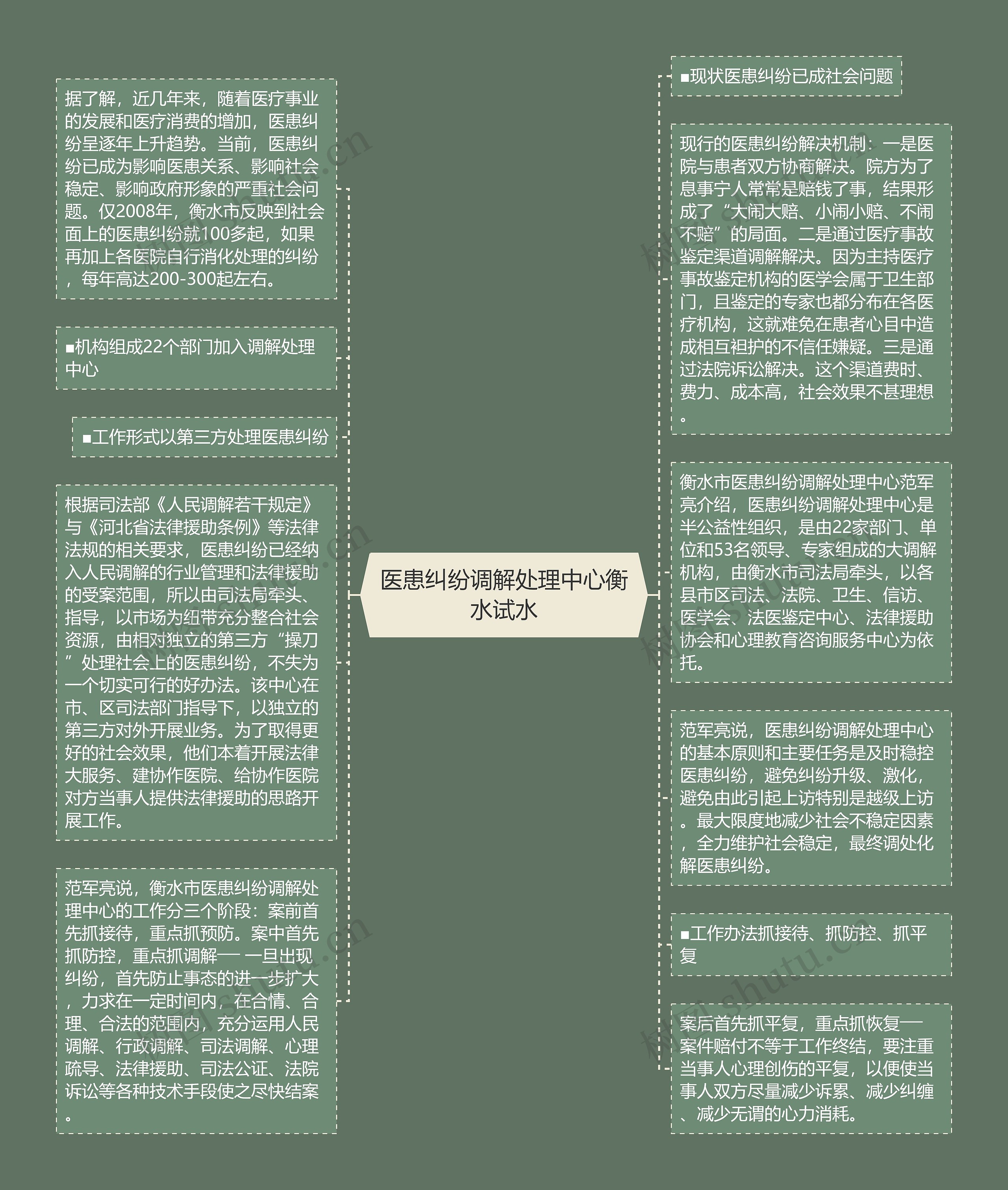 医患纠纷调解处理中心衡水试水思维导图