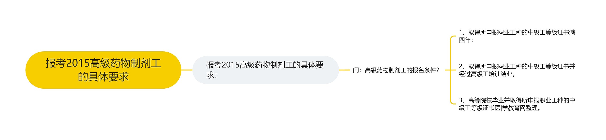 报考2015高级药物制剂工的具体要求 报考2015高级药物制剂工的具体要求