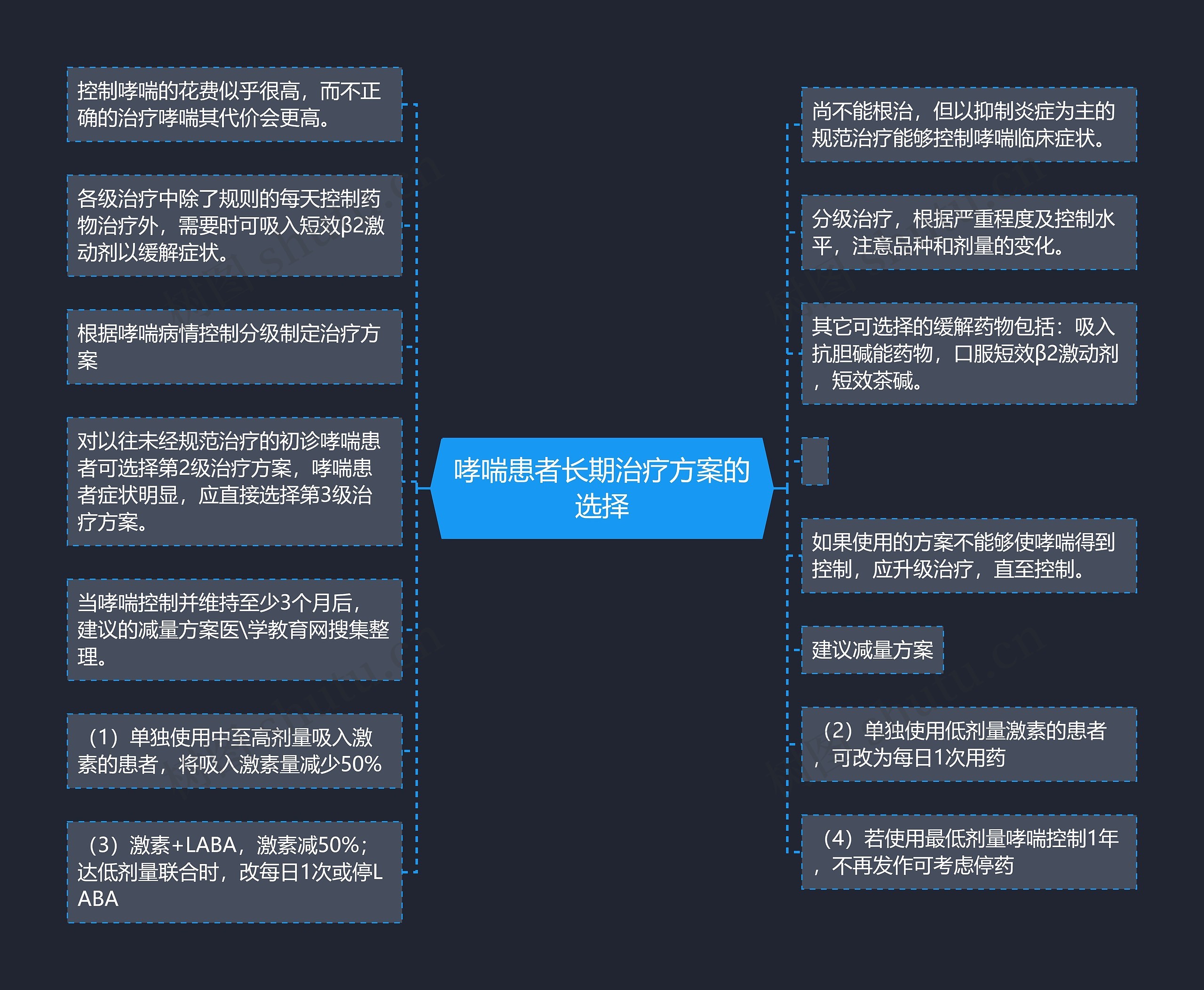 哮喘患者长期治疗方案的选择思维导图