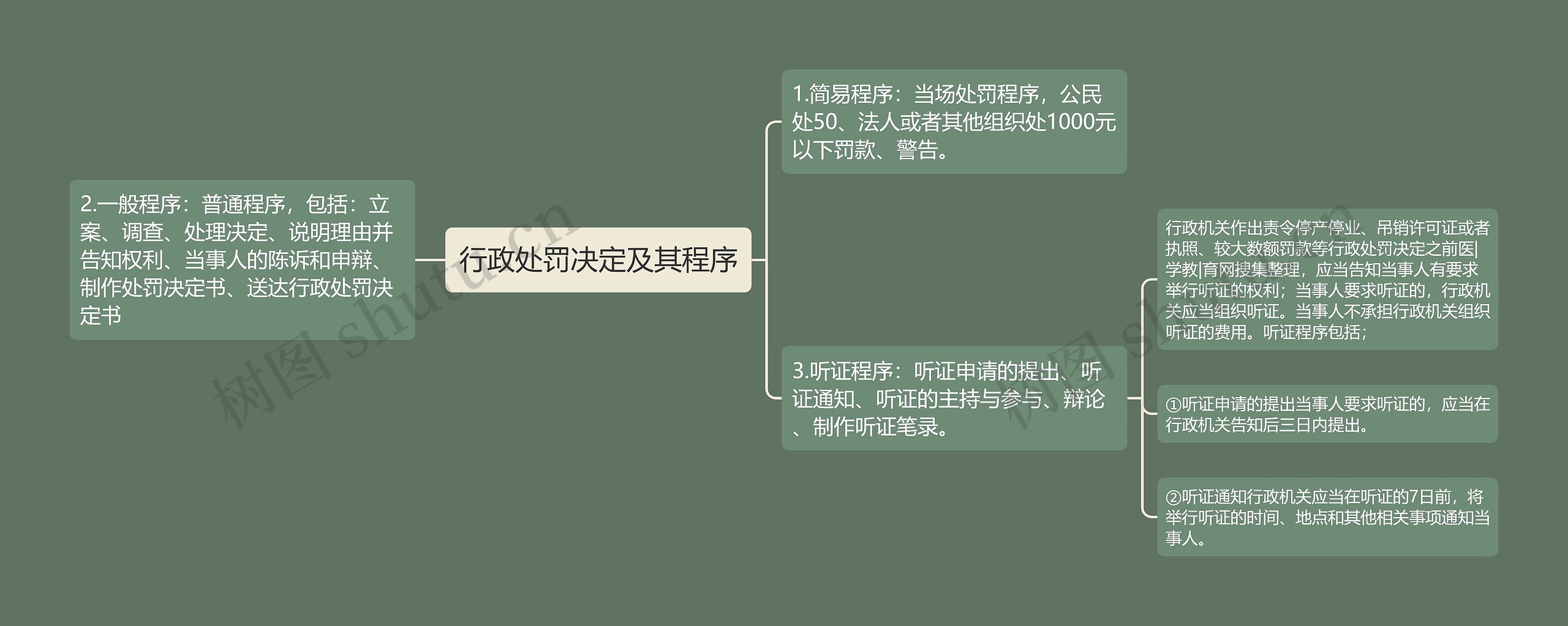 行政处罚决定及其程序思维导图