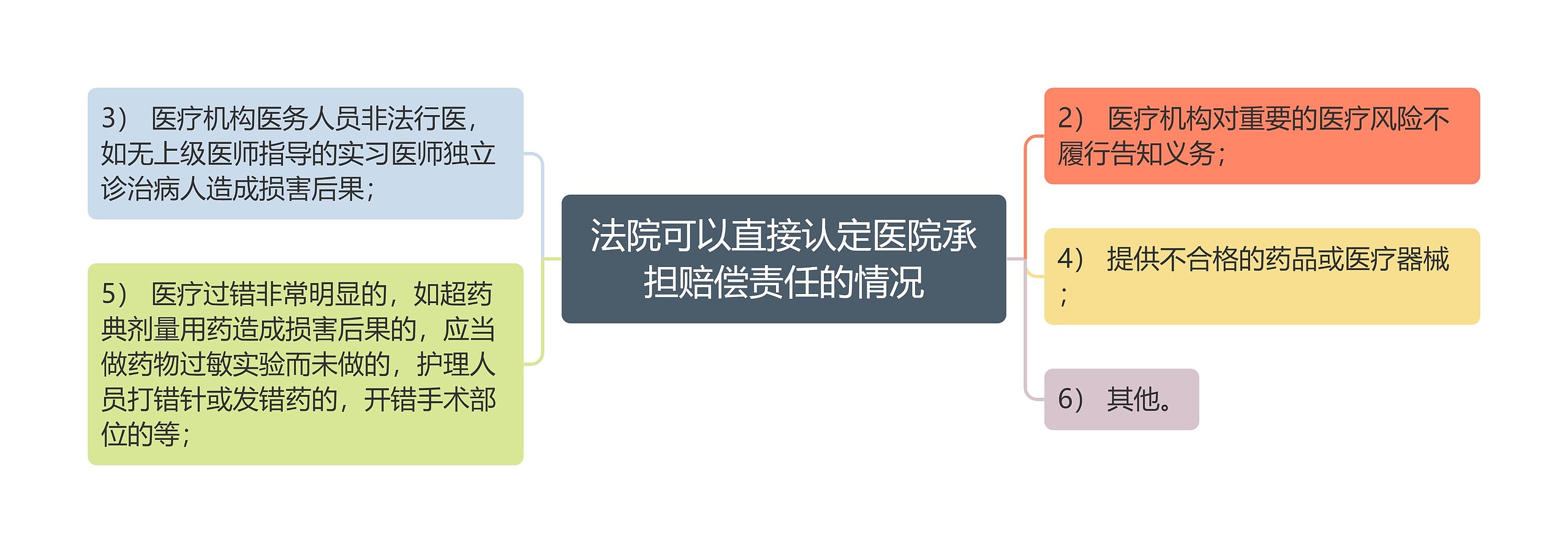 法院可以直接认定医院承担赔偿责任的情况