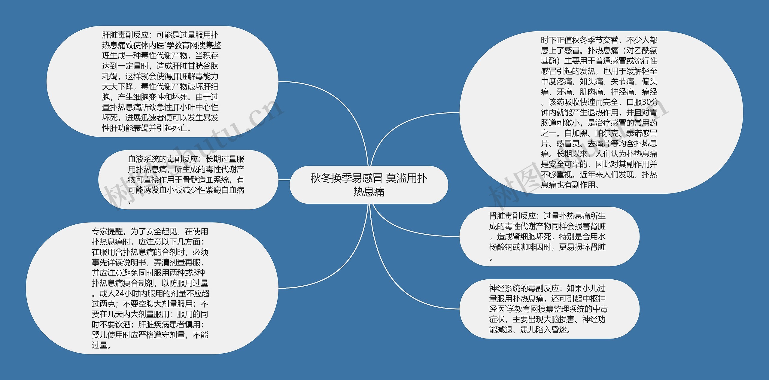 秋冬换季易感冒 莫滥用扑热息痛思维导图