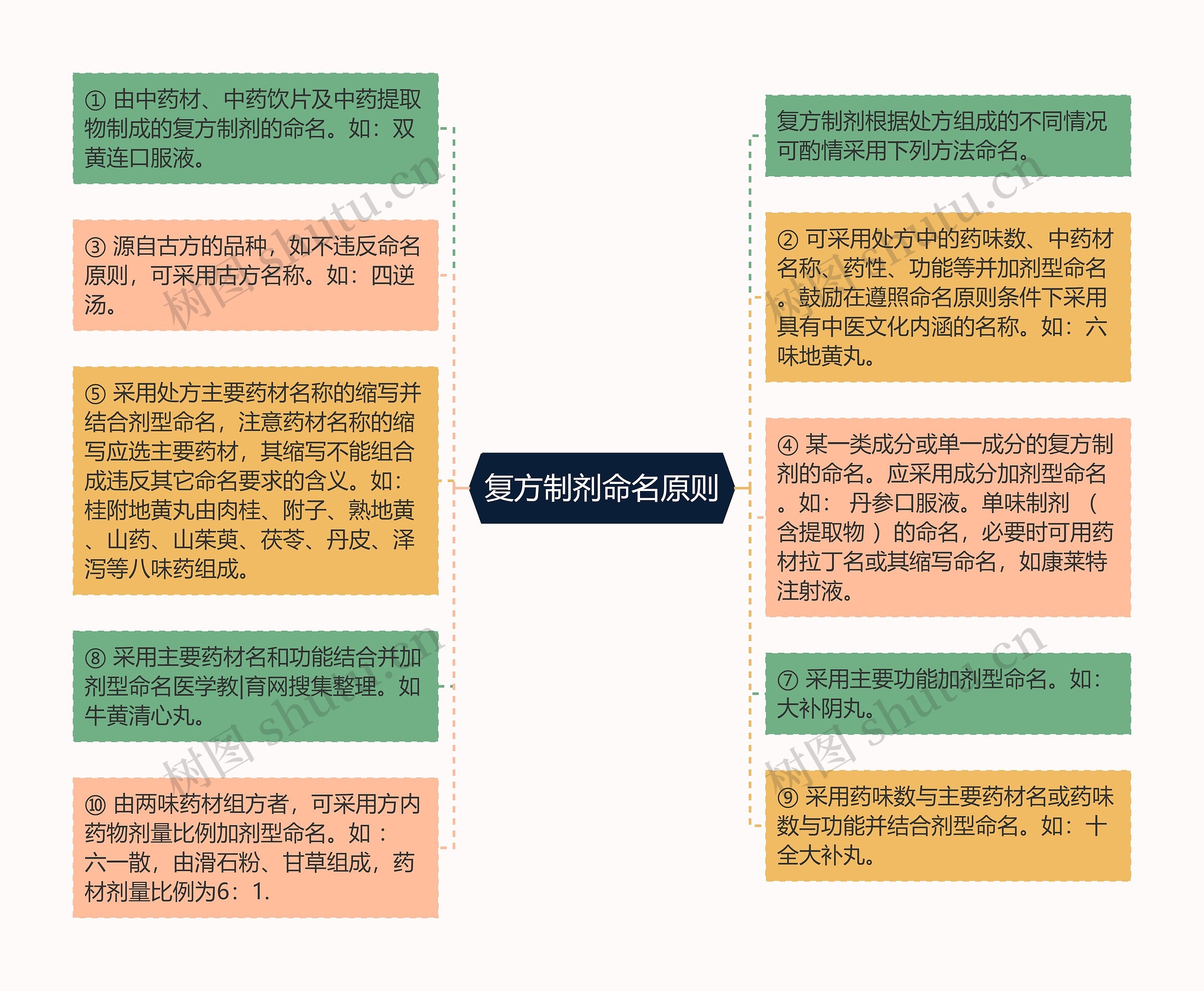 复方制剂命名原则思维导图